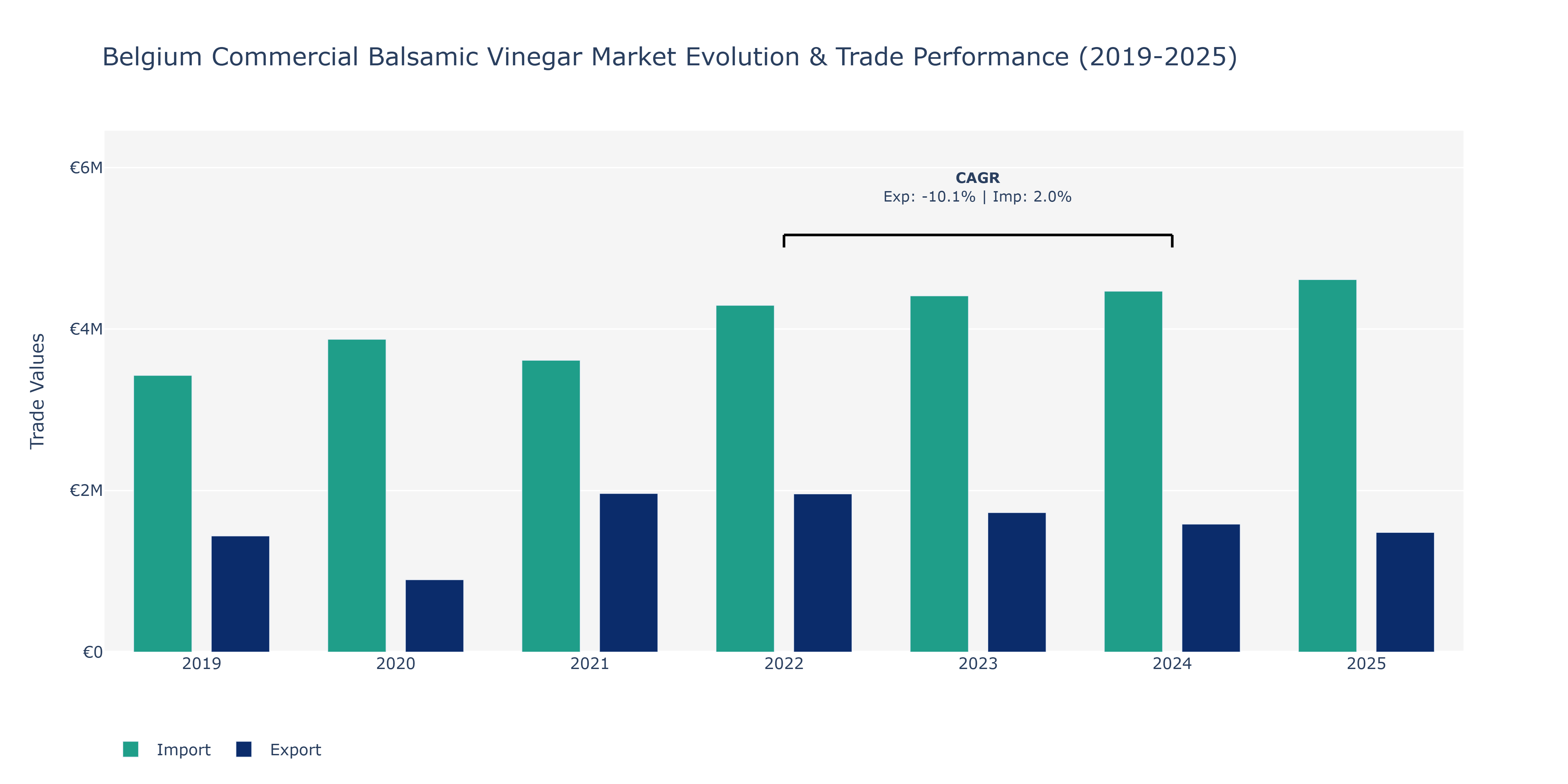Belgium Commercial Balsamic Vinegar Market: Production & Trade Performance (2019-2025)