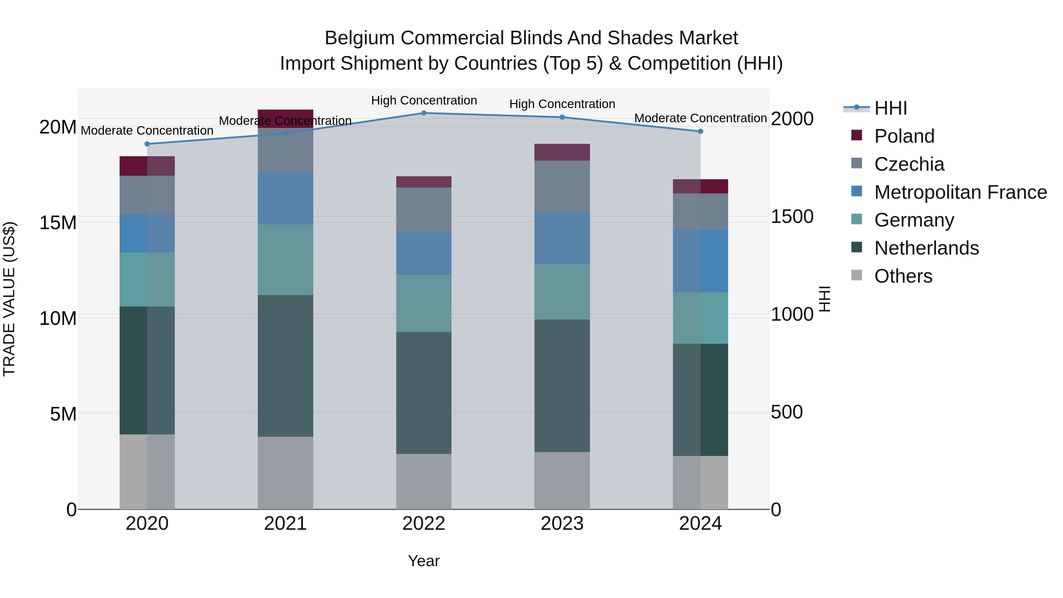 Belgium Commercial Blinds and Shades Market Top 5 Importing Countries and Market Competition (HHI) Analysis