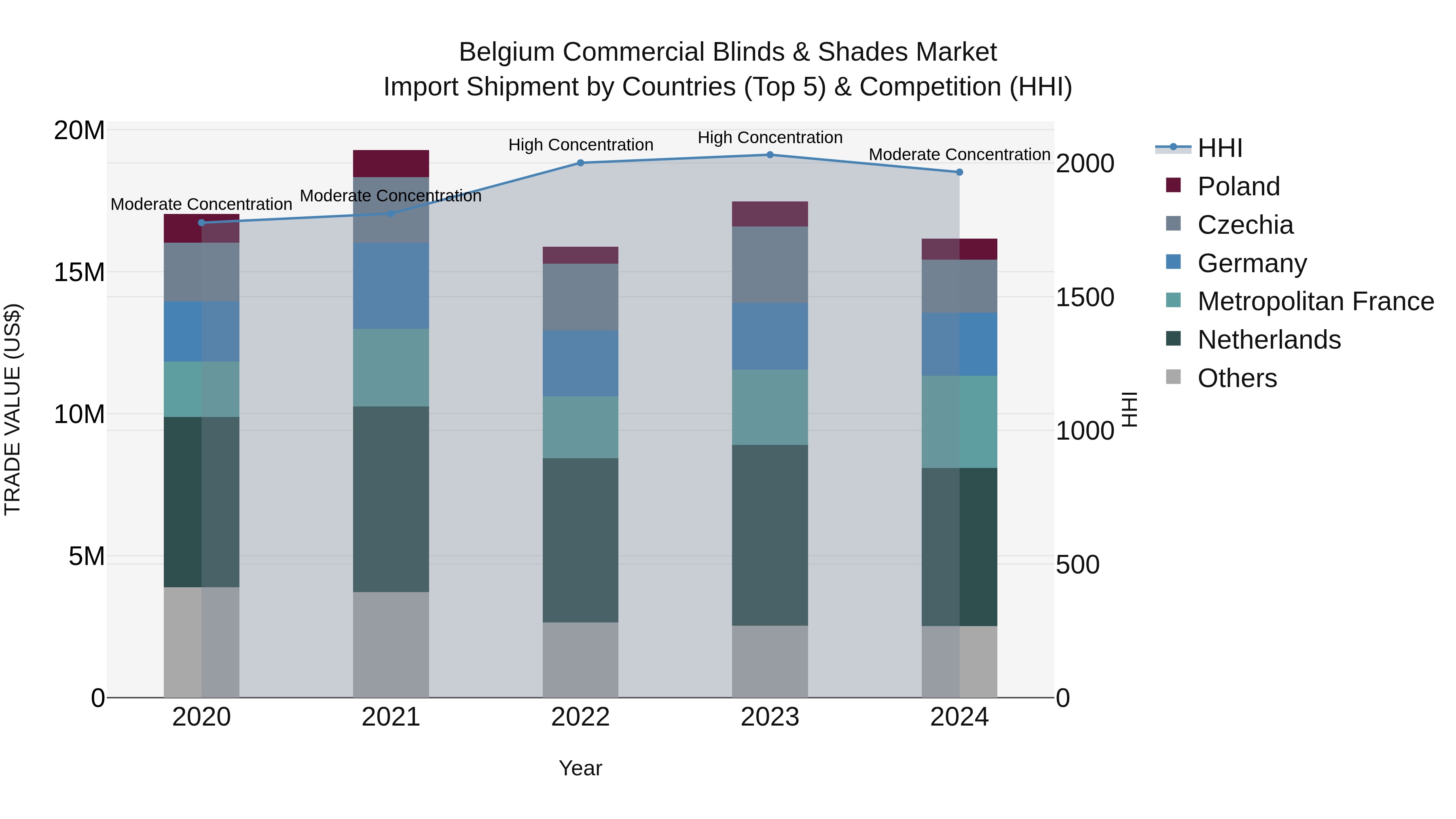 Belgium Commercial Blinds & Shades Market Top 5 Importing Countries and Market Competition (HHI) Analysis