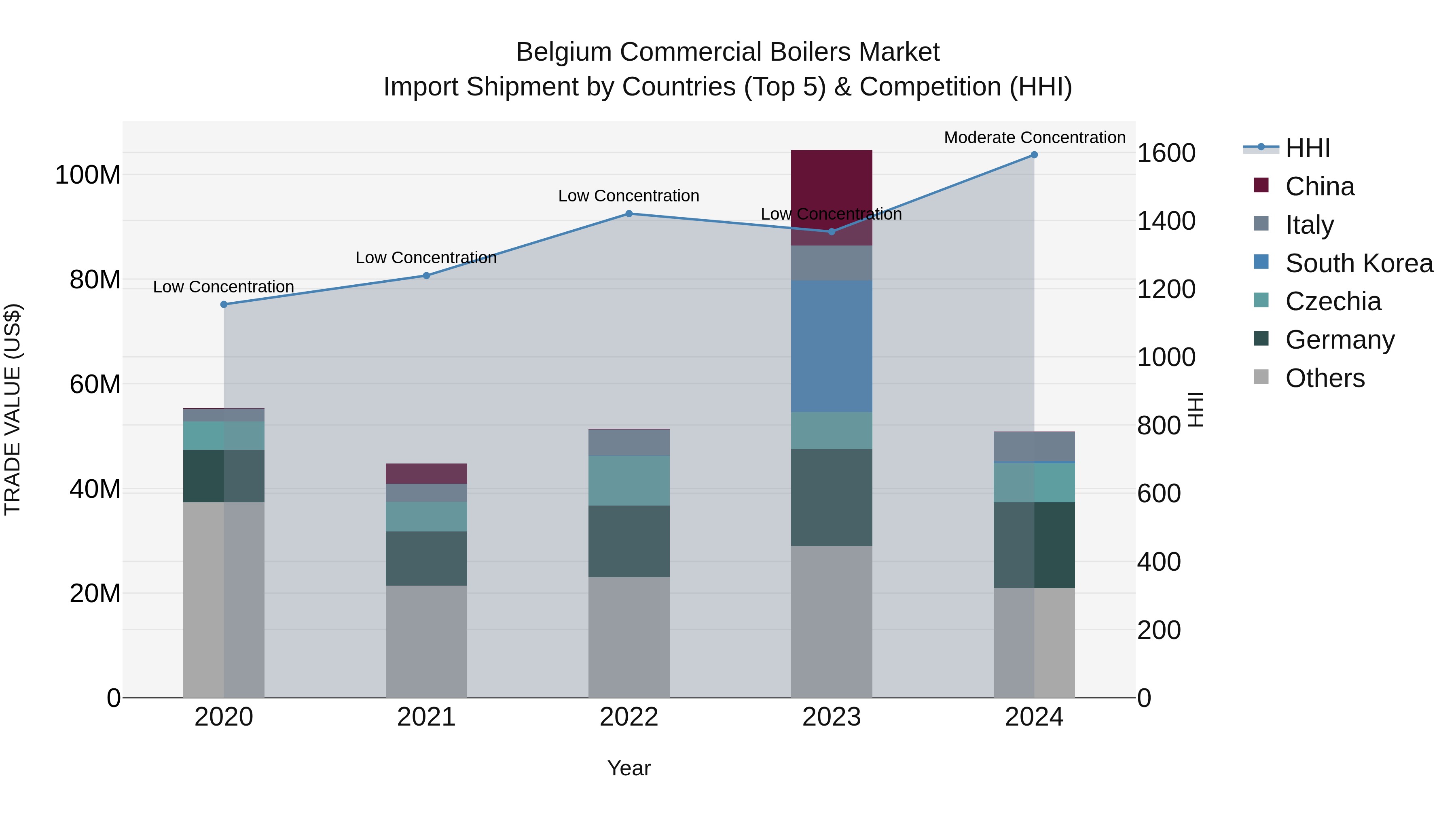 Belgium Commercial Boilers Market Top 5 Importing Countries and Market Competition (HHI) Analysis
