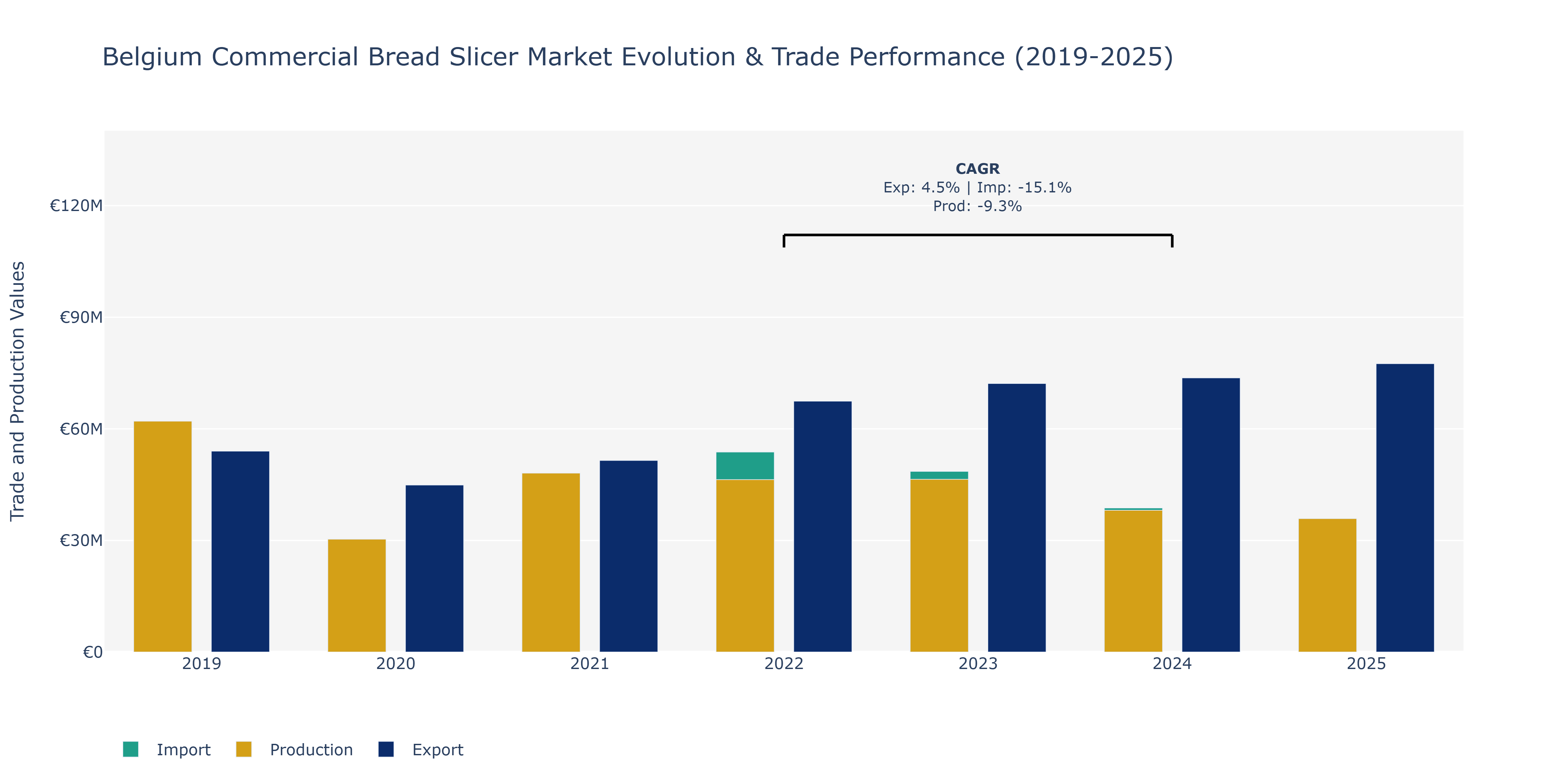 Belgium Commercial Bread Slicer Market: Production & Trade Performance (2019-2025)