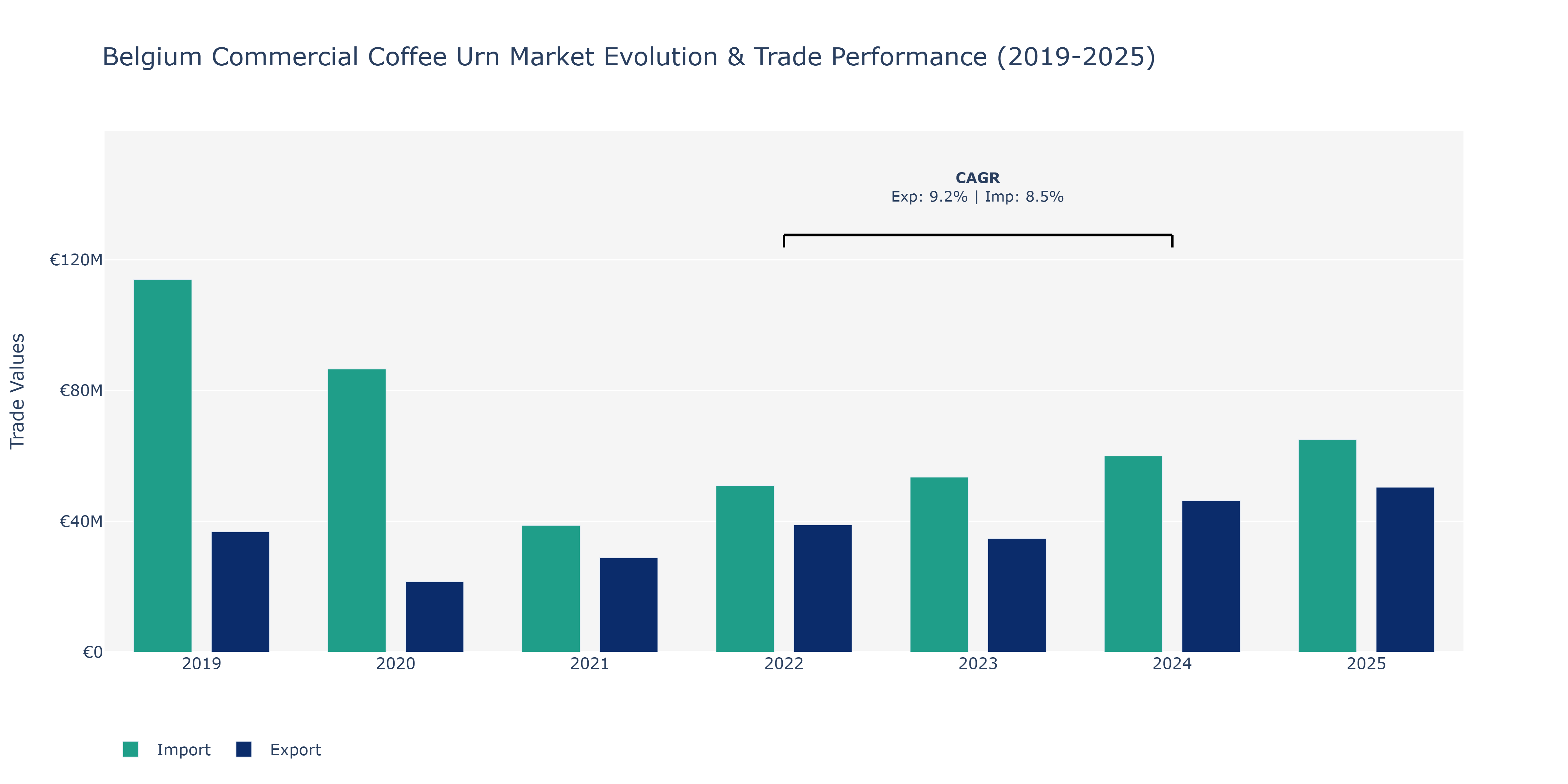 Belgium Commercial Coffee Urn Market: Production & Trade Performance (2019-2025)