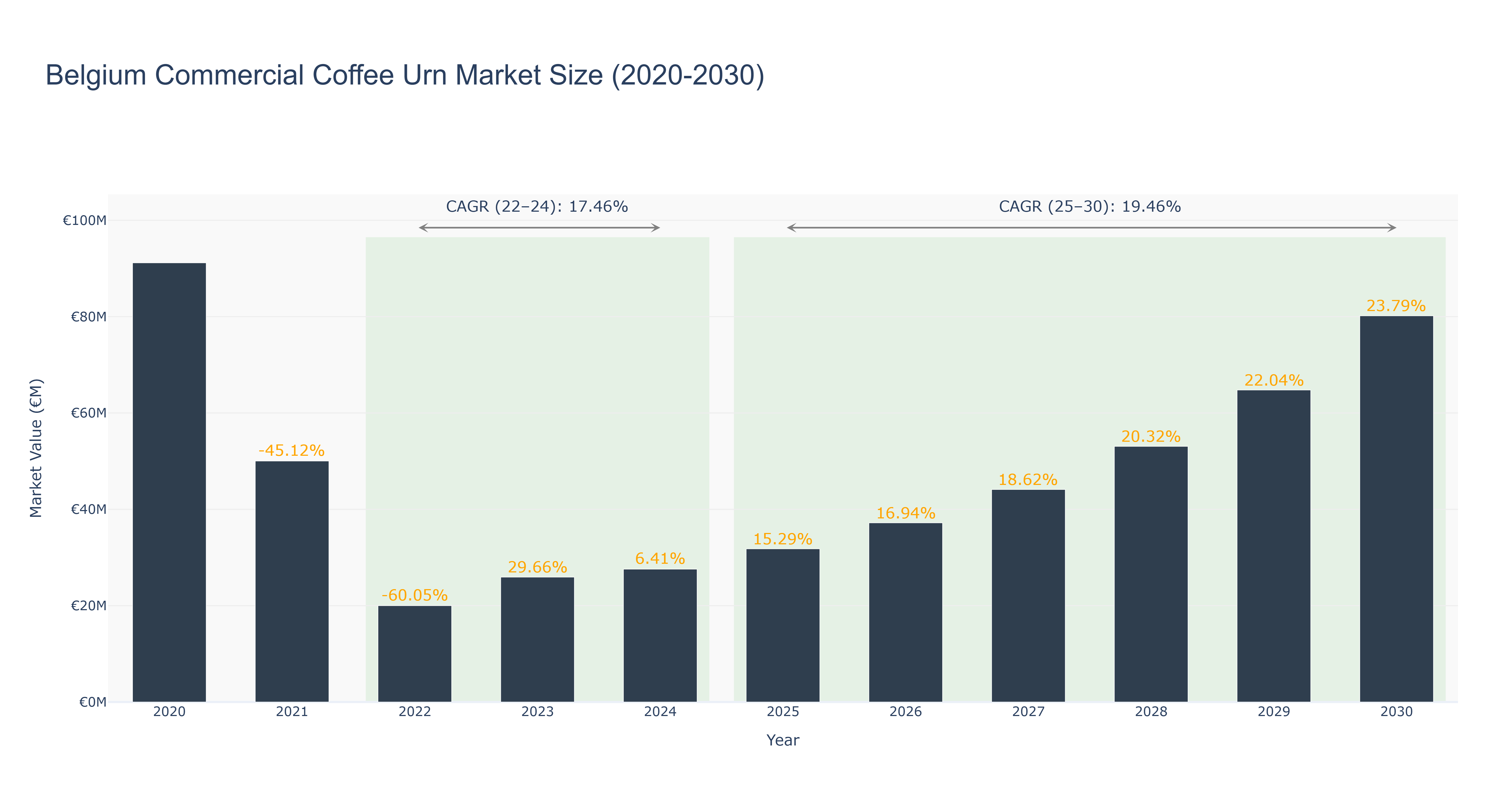 Belgium Commercial Coffee Urn Market Size (2020-2030)