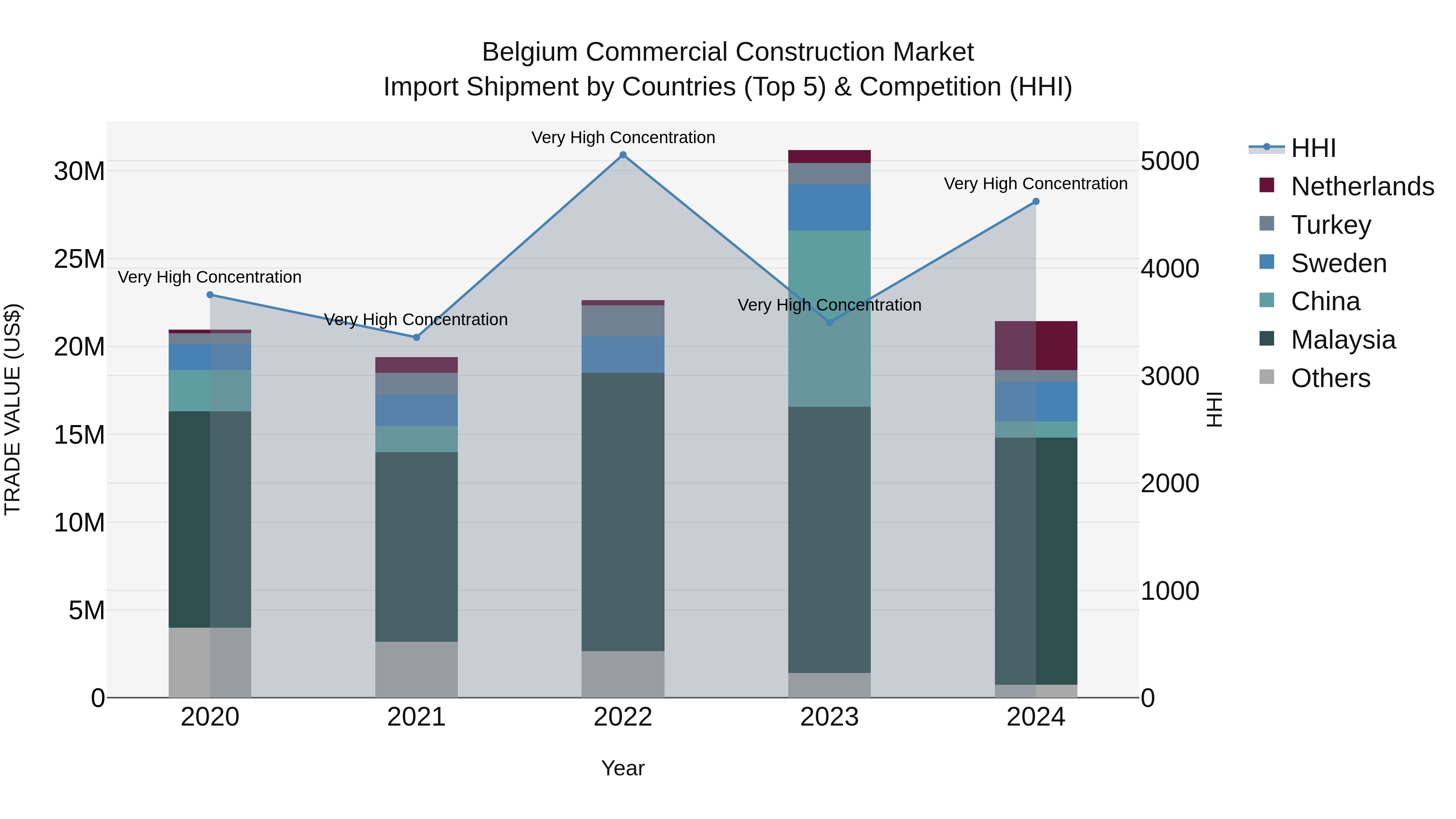 Belgium Commercial Construction Market Top 5 Importing Countries and Market Competition (HHI) Analysis