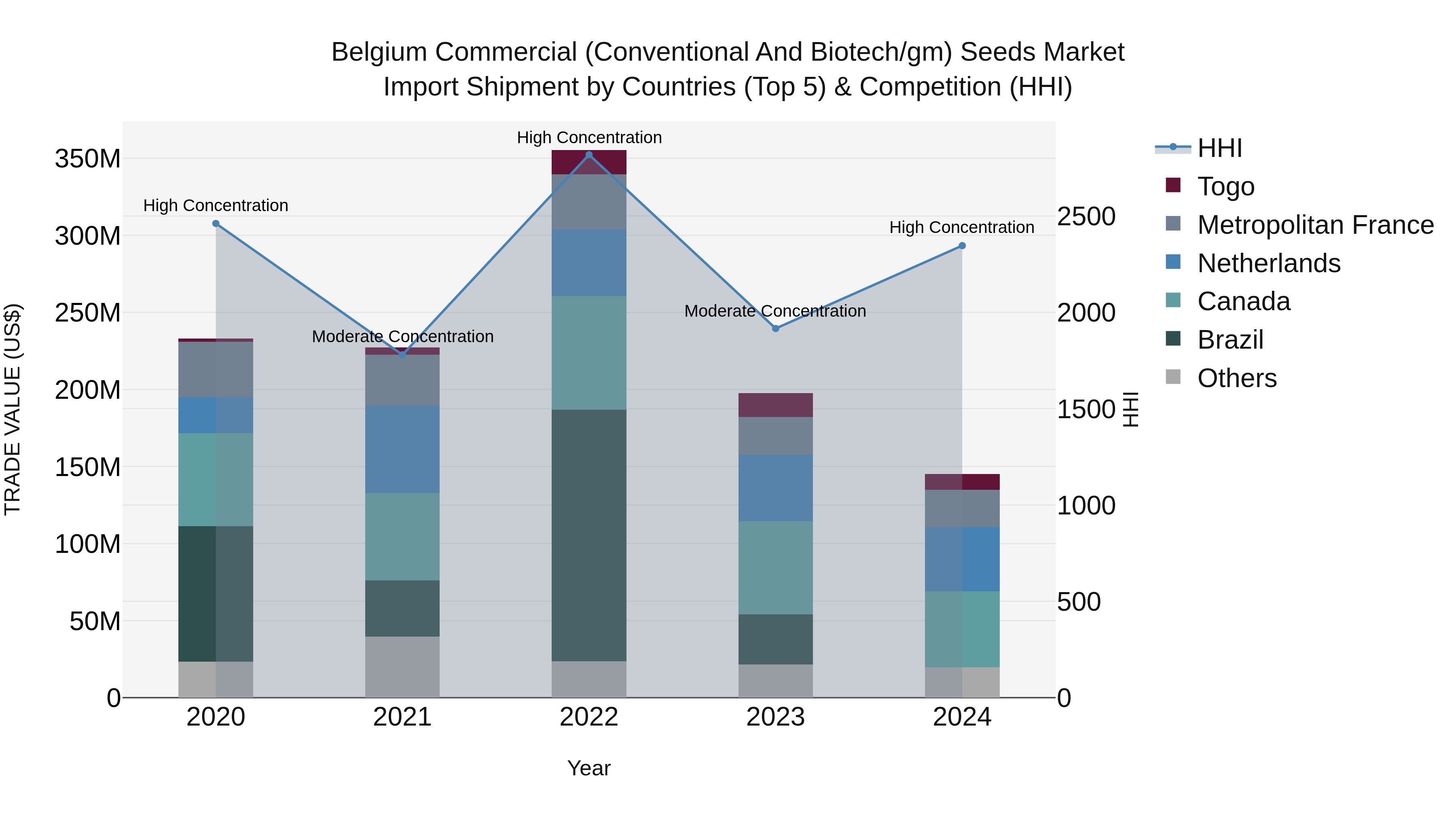 Belgium Commercial (Conventional and Biotech/gm) Seeds Market Top 5 Importing Countries and Market Competition (HHI) Analysis