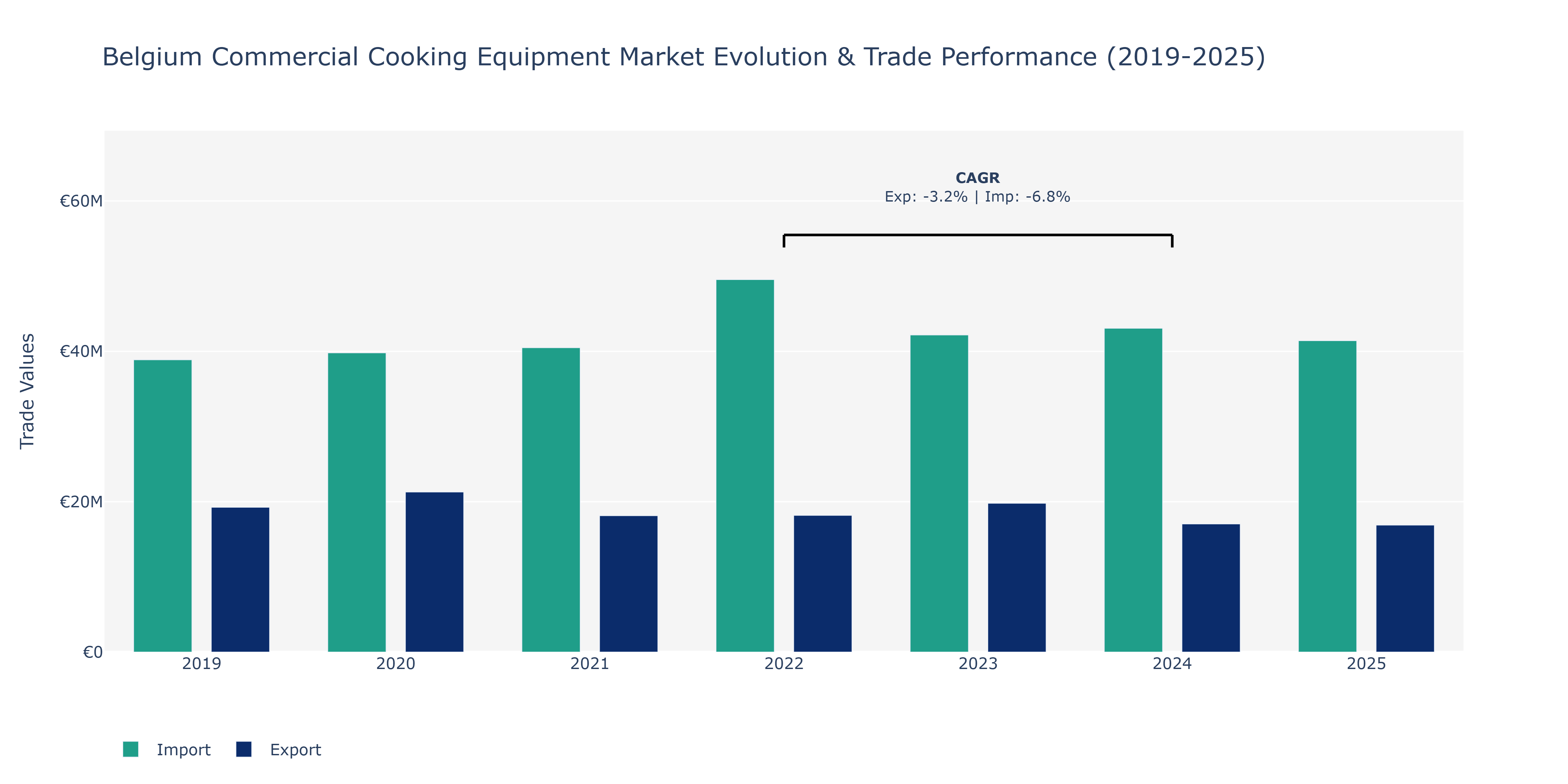 Belgium Commercial Cooking Equipment Market: Production & Trade Performance (2019-2025)