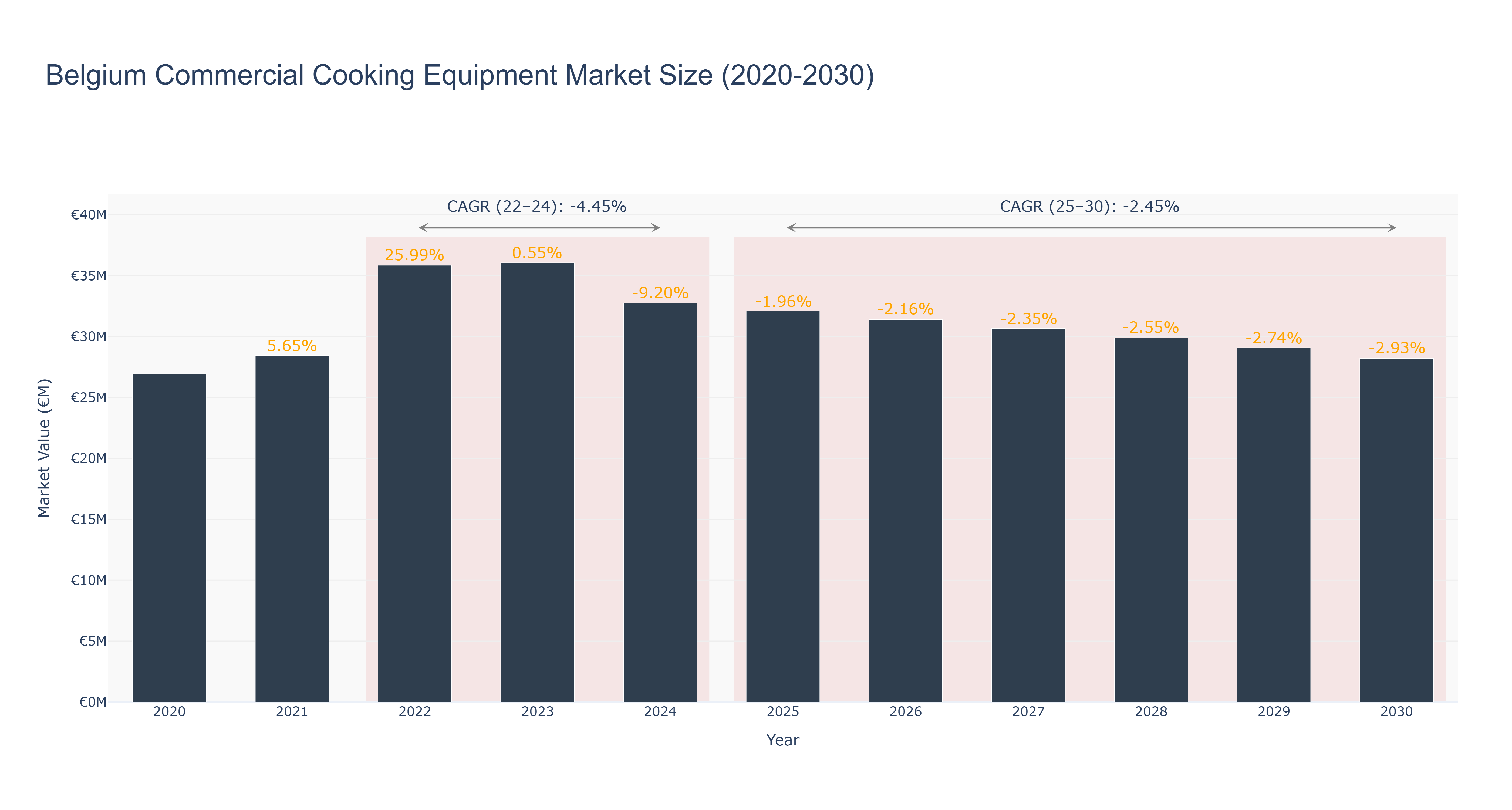 Belgium Commercial Cooking Equipment Market Size (2020-2030)
