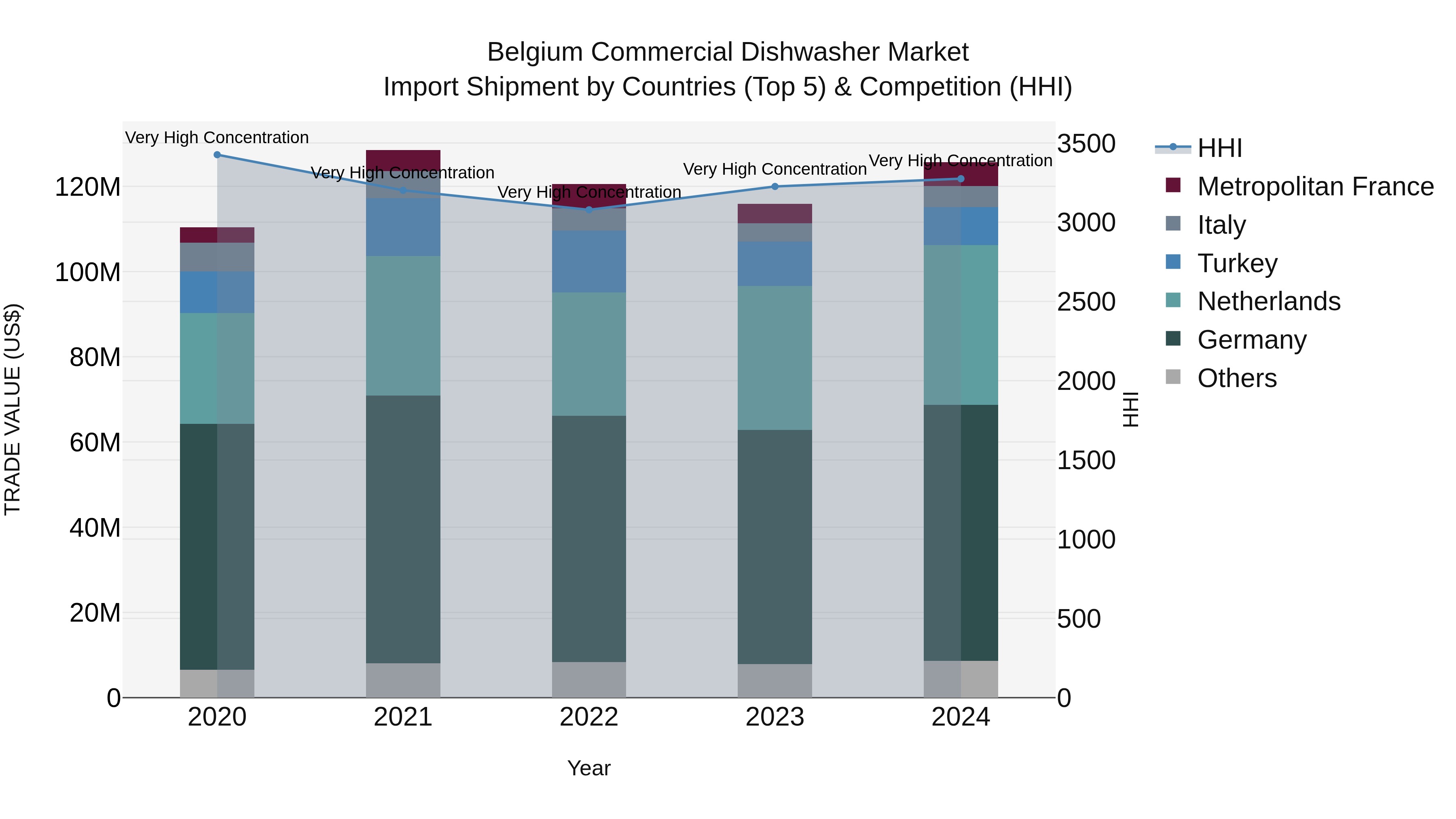 Belgium Commercial Dishwasher Market Top 5 Importing Countries and Market Competition (HHI) Analysis