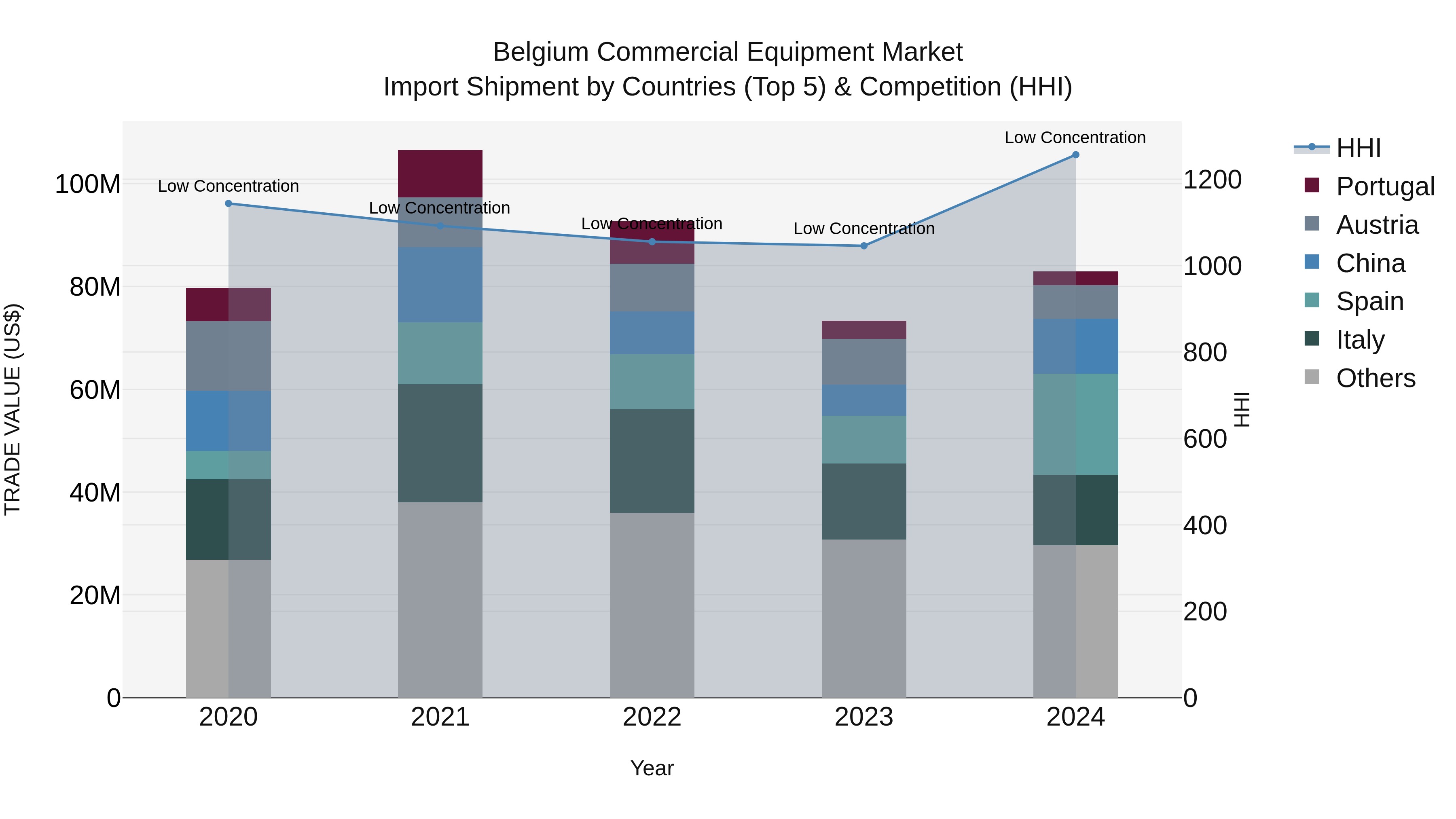 Belgium Commercial Equipment Market Top 5 Importing Countries and Market Competition (HHI) Analysis