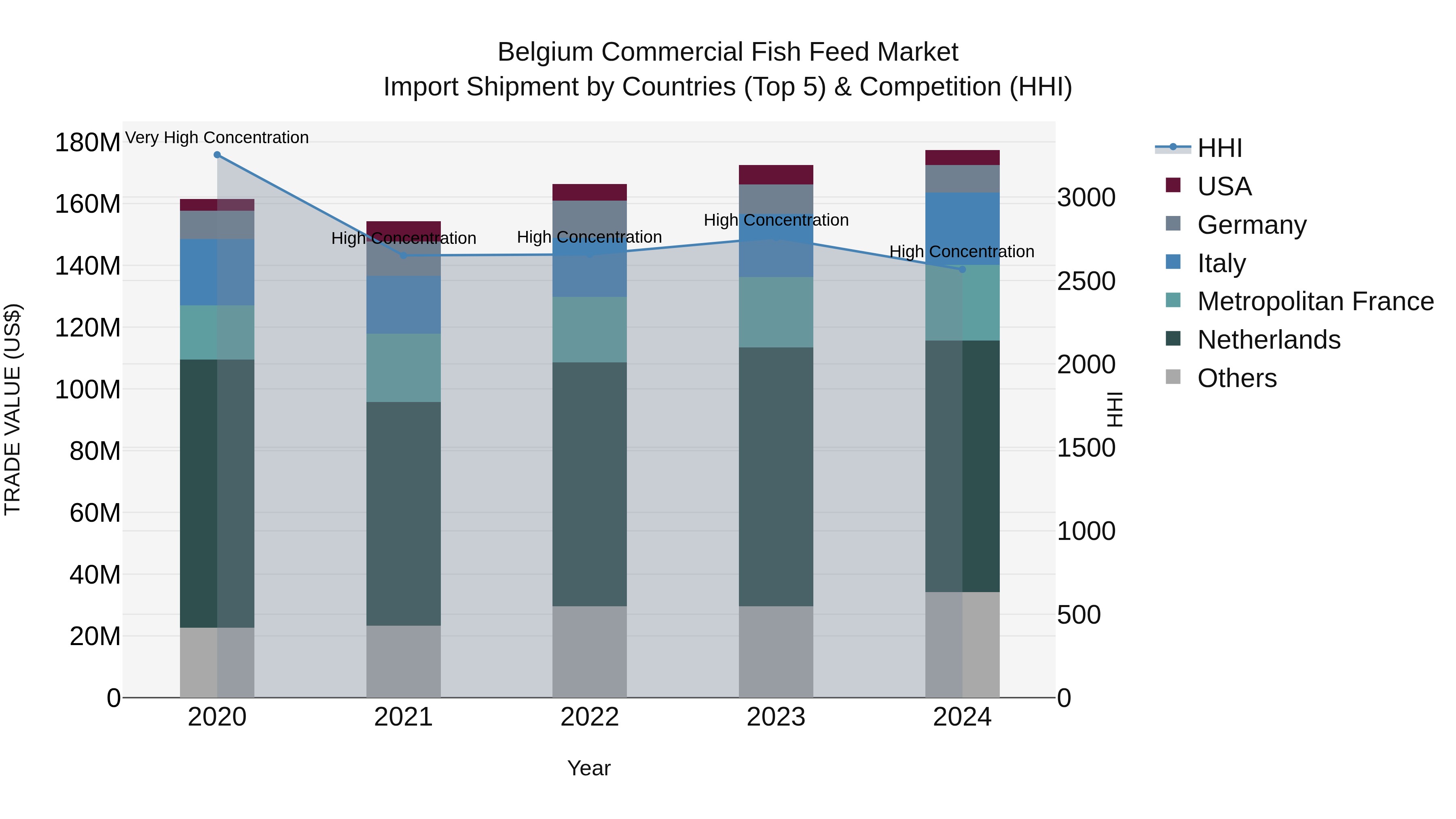 Belgium Commercial Fish Feed Market Top 5 Importing Countries and Market Competition (HHI) Analysis