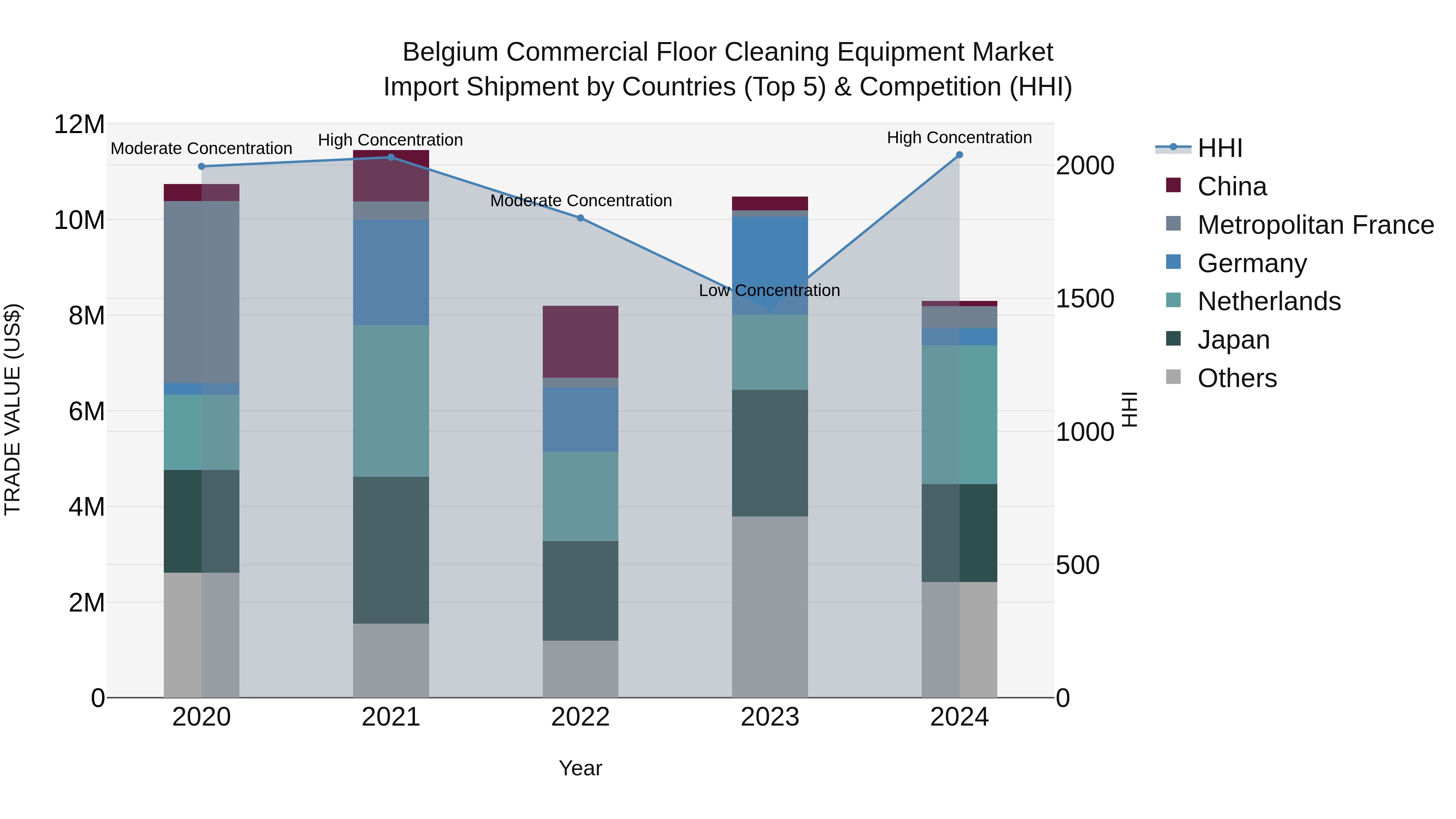 Belgium Commercial Floor Cleaning Equipment Market Top 5 Importing Countries and Market Competition (HHI) Analysis