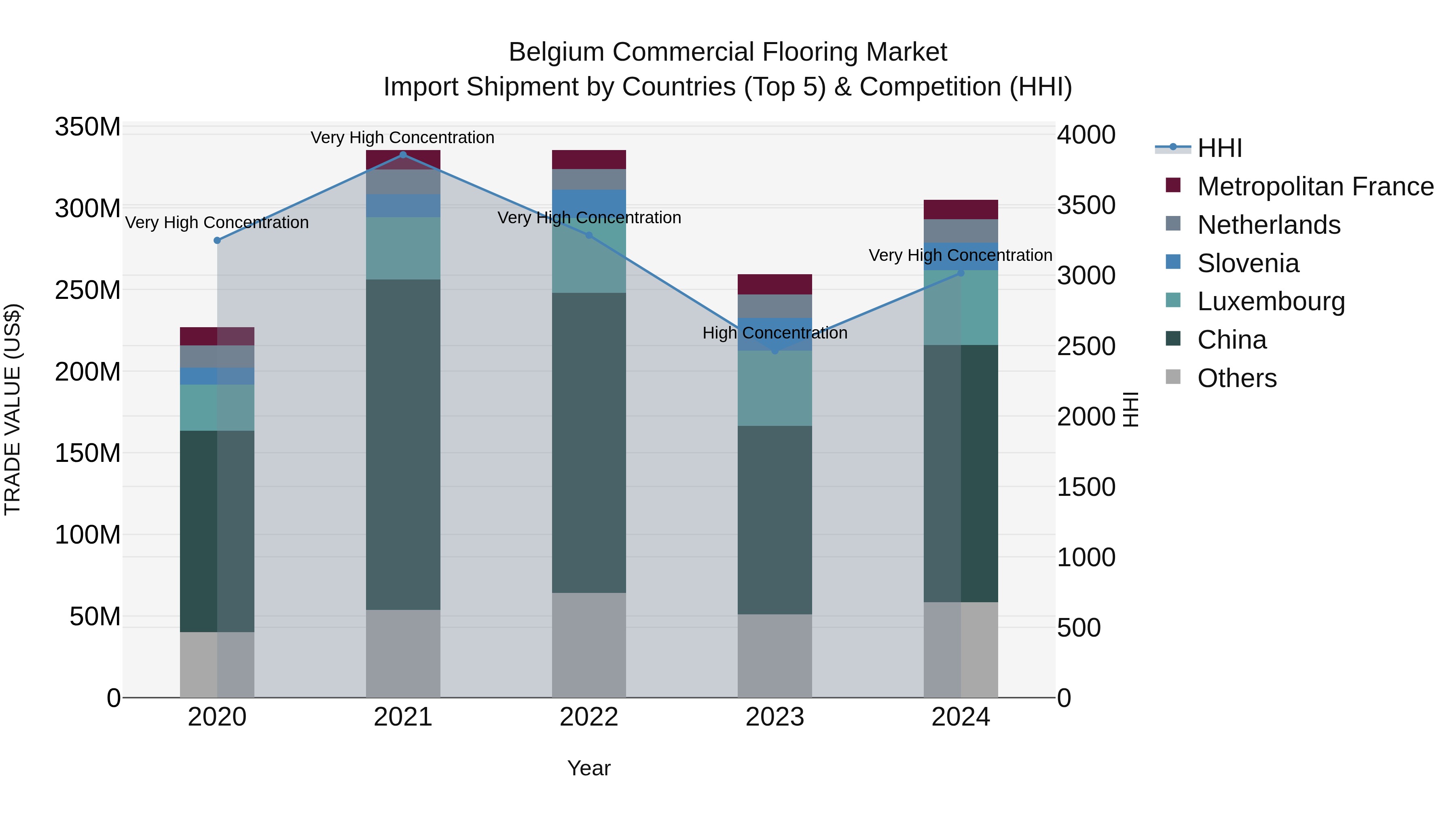 Belgium Commercial Flooring Market Top 5 Importing Countries and Market Competition (HHI) Analysis