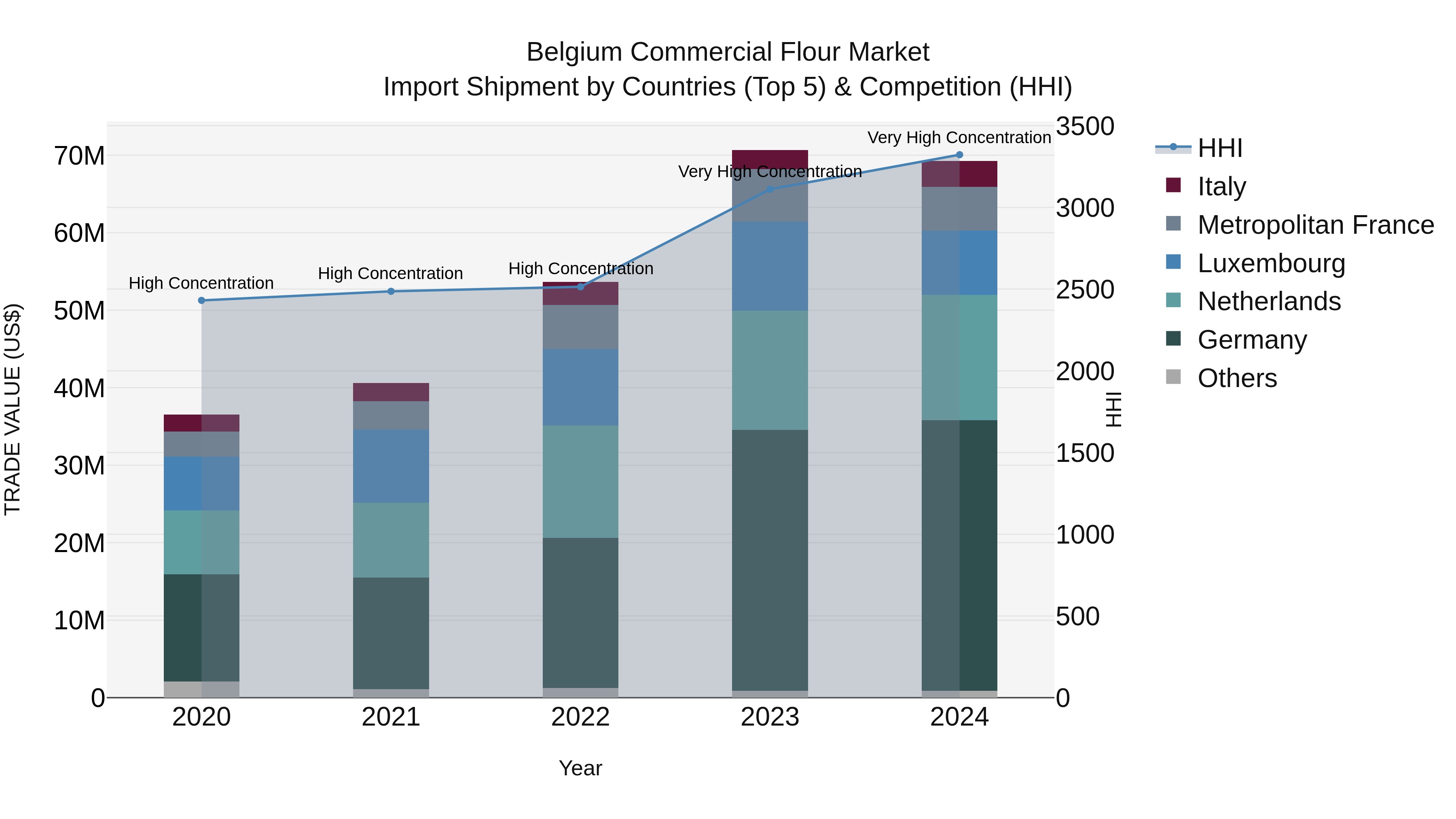 Belgium Commercial Flour Market Top 5 Importing Countries and Market Competition (HHI) Analysis