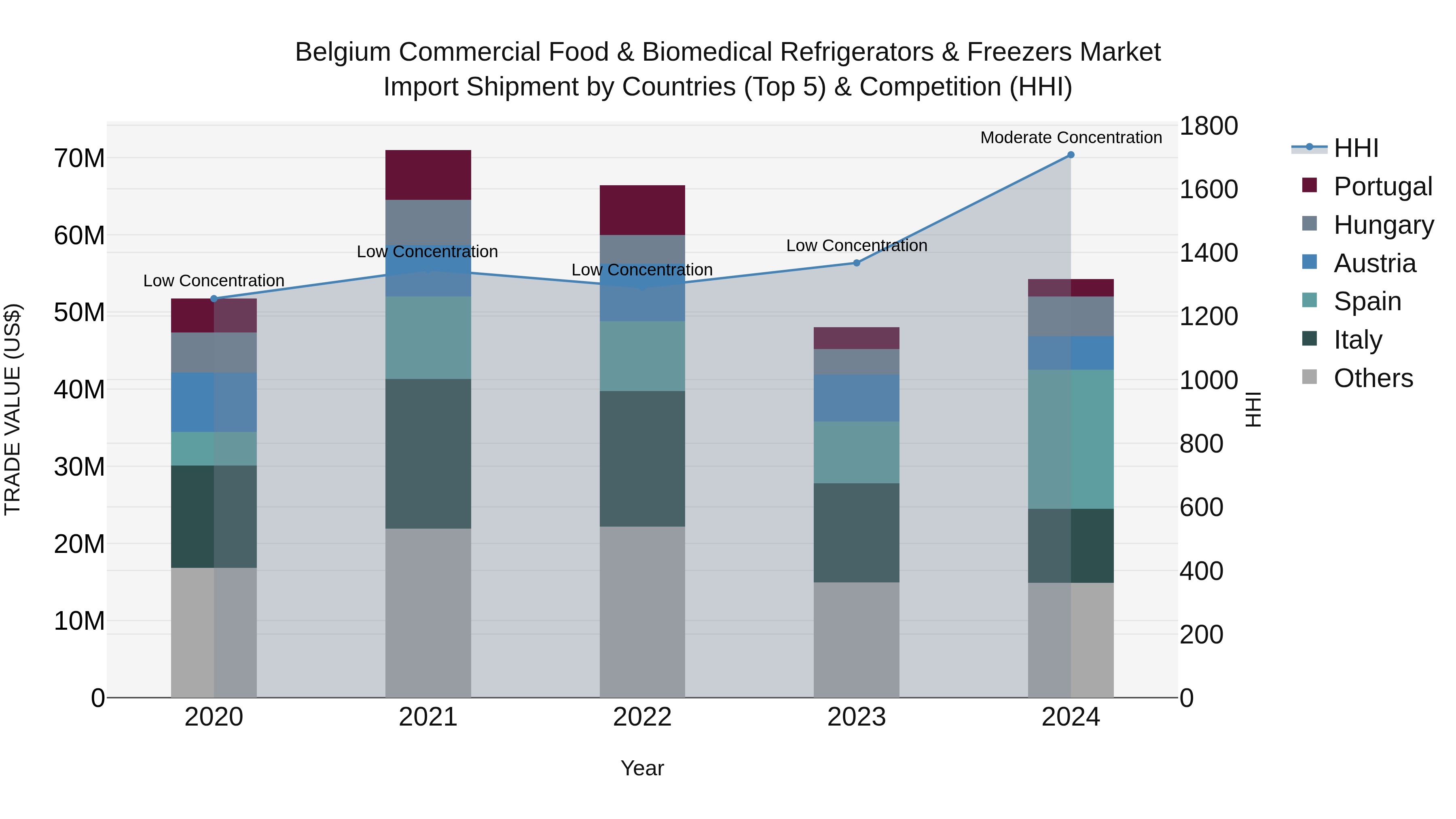Belgium Commercial Food & Biomedical Refrigerators & Freezers Market Top 5 Importing Countries and Market Competition (HHI) Analysis