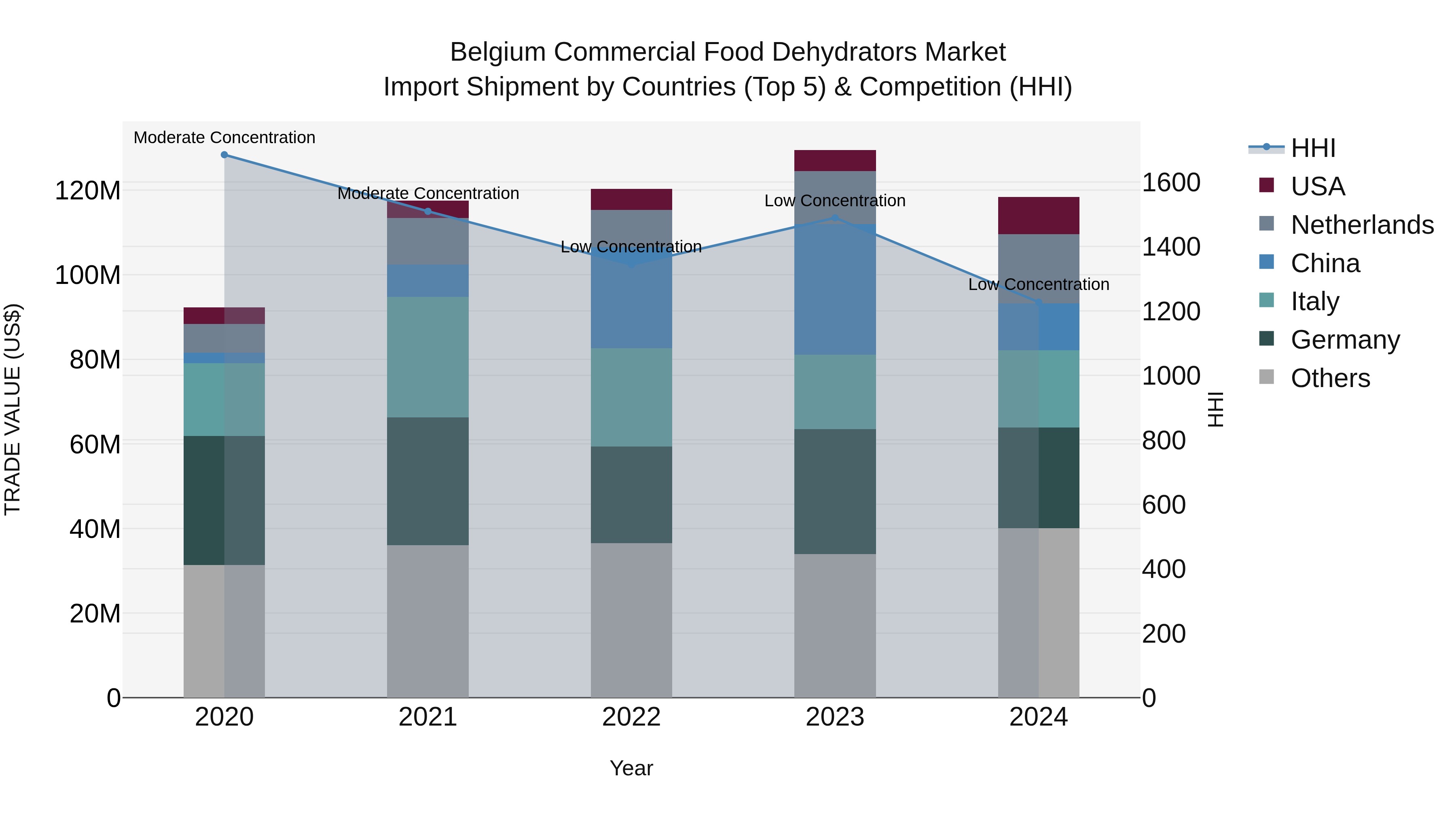 Belgium Commercial Food Dehydrators Market Top 5 Importing Countries and Market Competition (HHI) Analysis