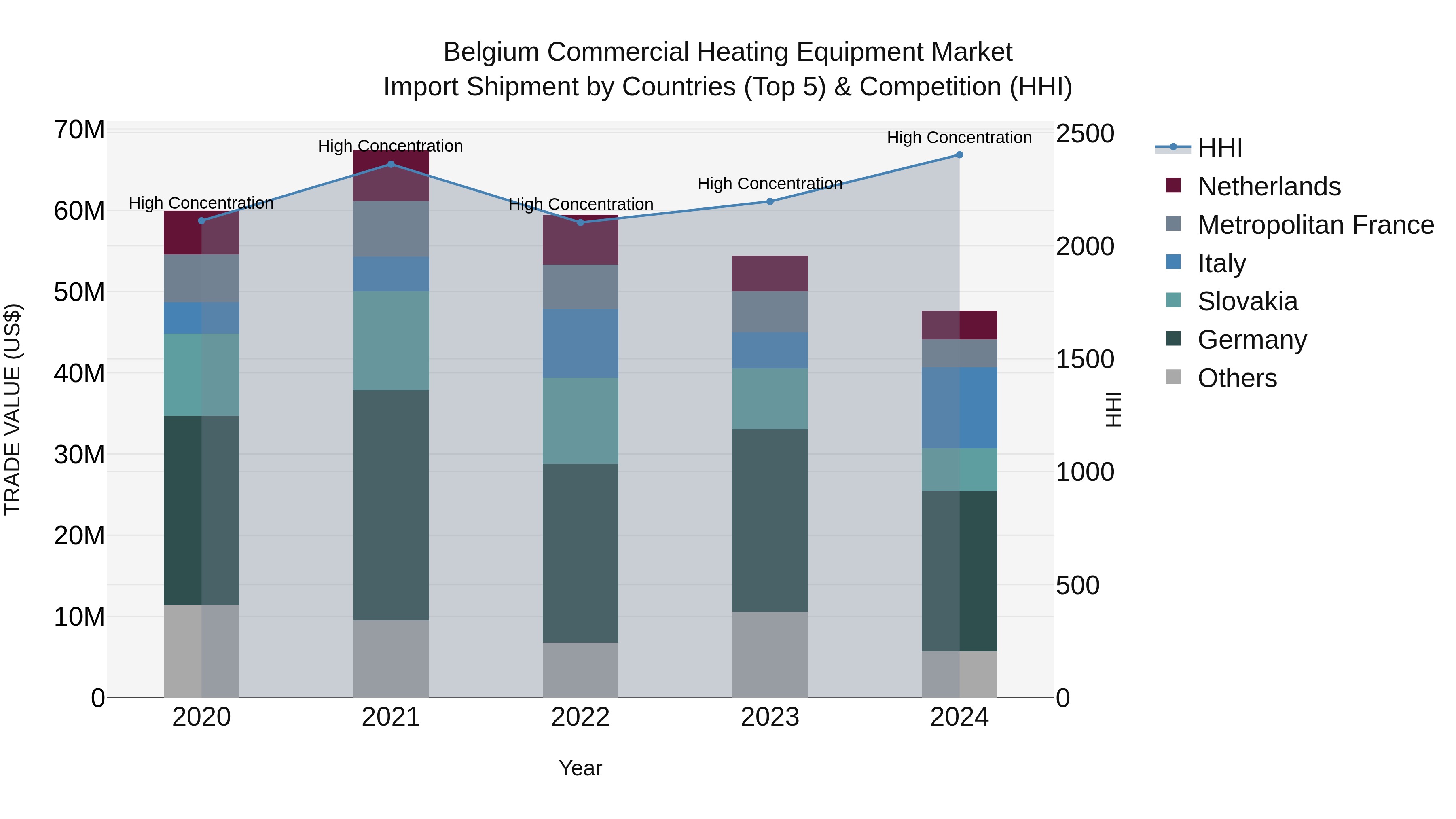 Belgium Commercial Heating Equipment Market Top 5 Importing Countries and Market Competition (HHI) Analysis