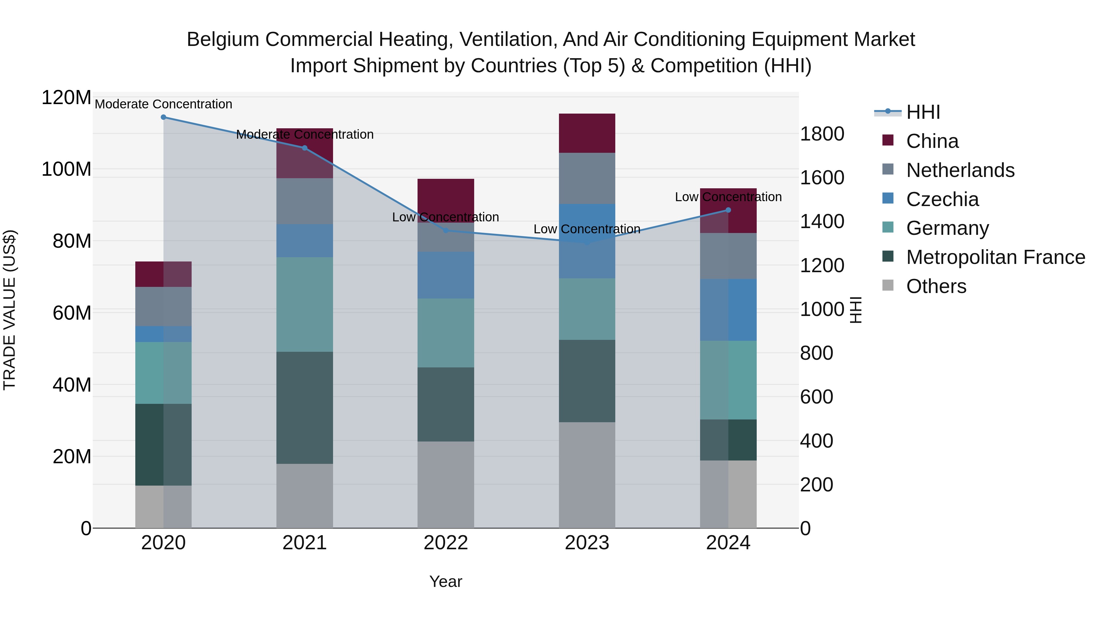 Belgium Commercial Heating