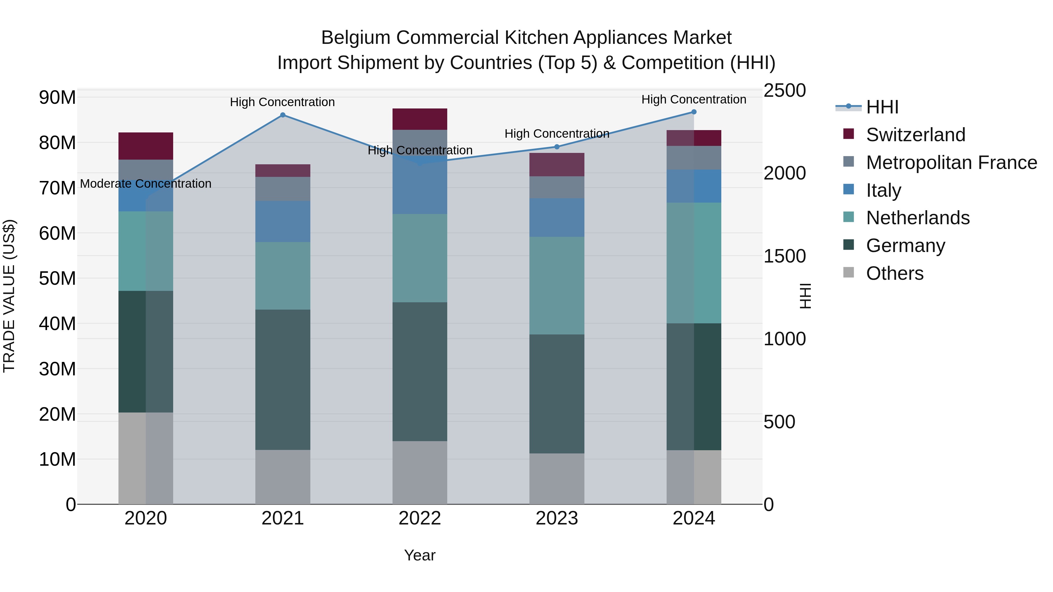 Belgium Commercial Kitchen Appliances Market Top 5 Importing Countries and Market Competition (HHI) Analysis