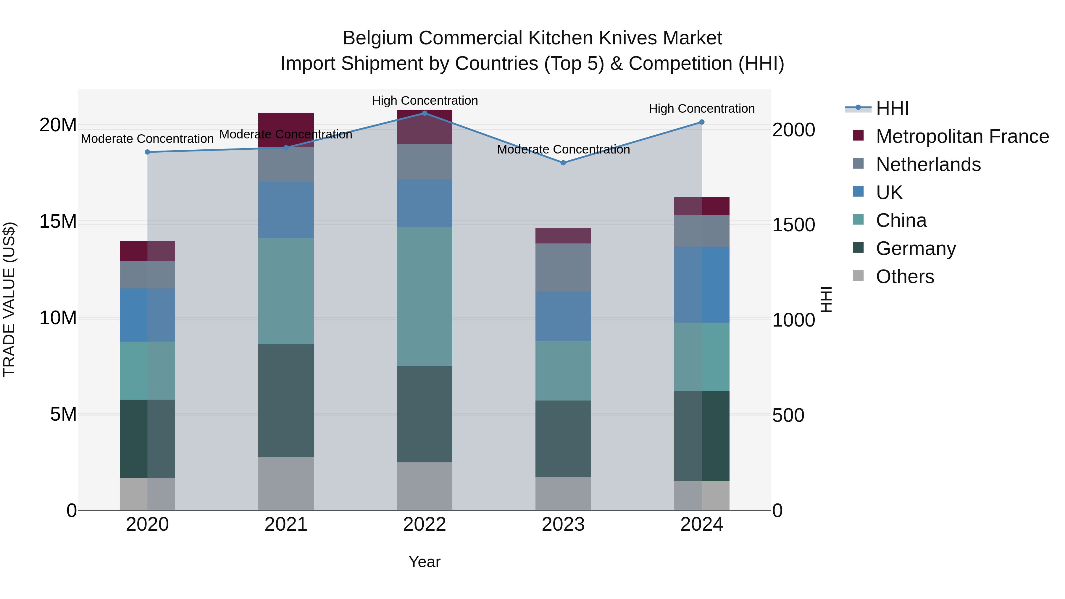 Belgium Commercial Kitchen Knives Market Top 5 Importing Countries and Market Competition (HHI) Analysis