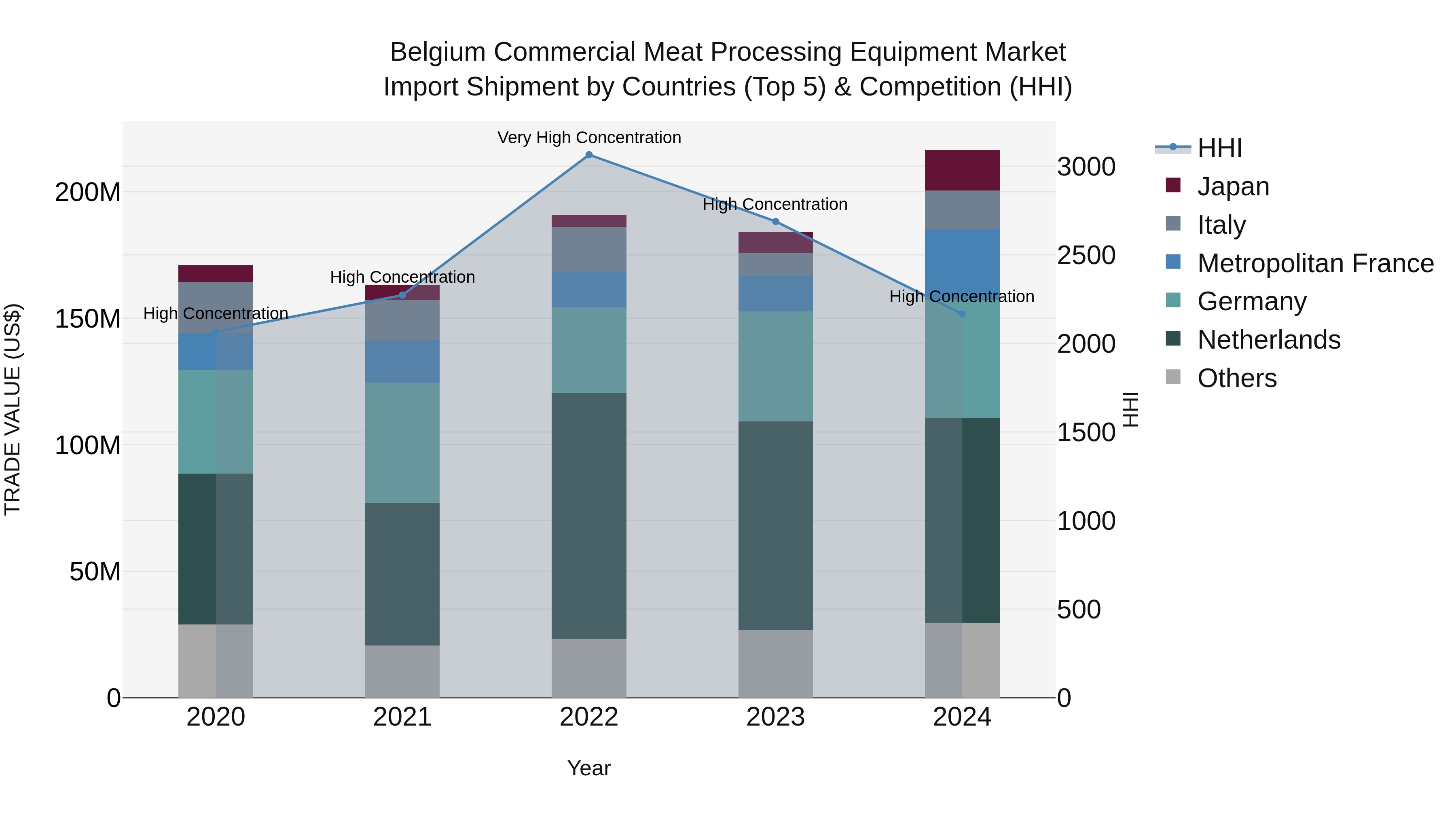Belgium Commercial Meat Processing Equipment Market Top 5 Importing Countries and Market Competition (HHI) Analysis