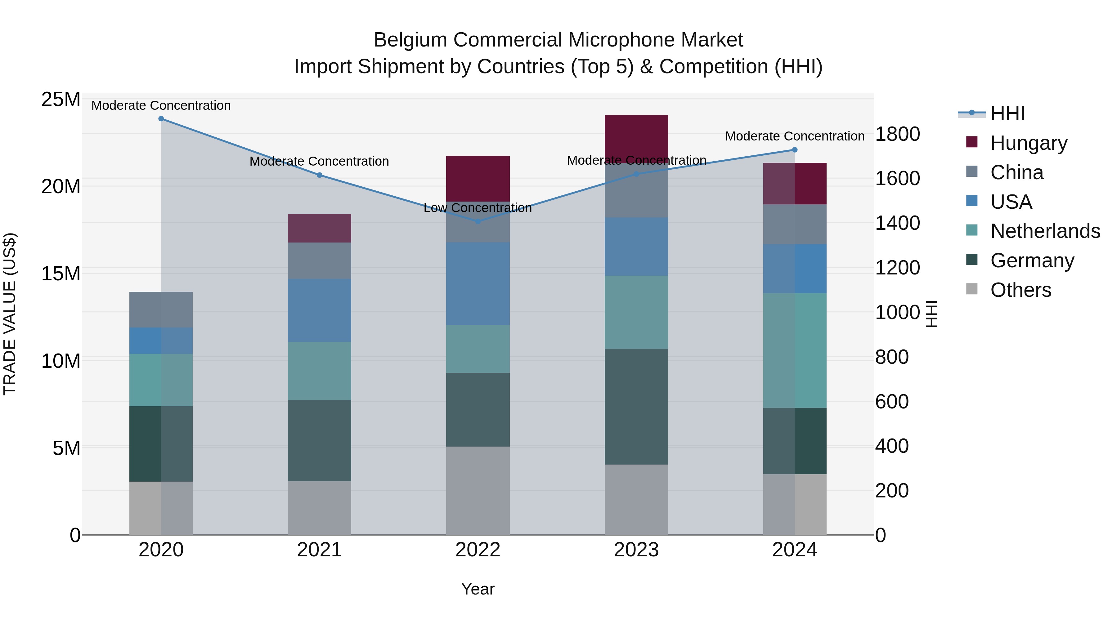 Belgium Commercial Microphone Market Top 5 Importing Countries and Market Competition (HHI) Analysis