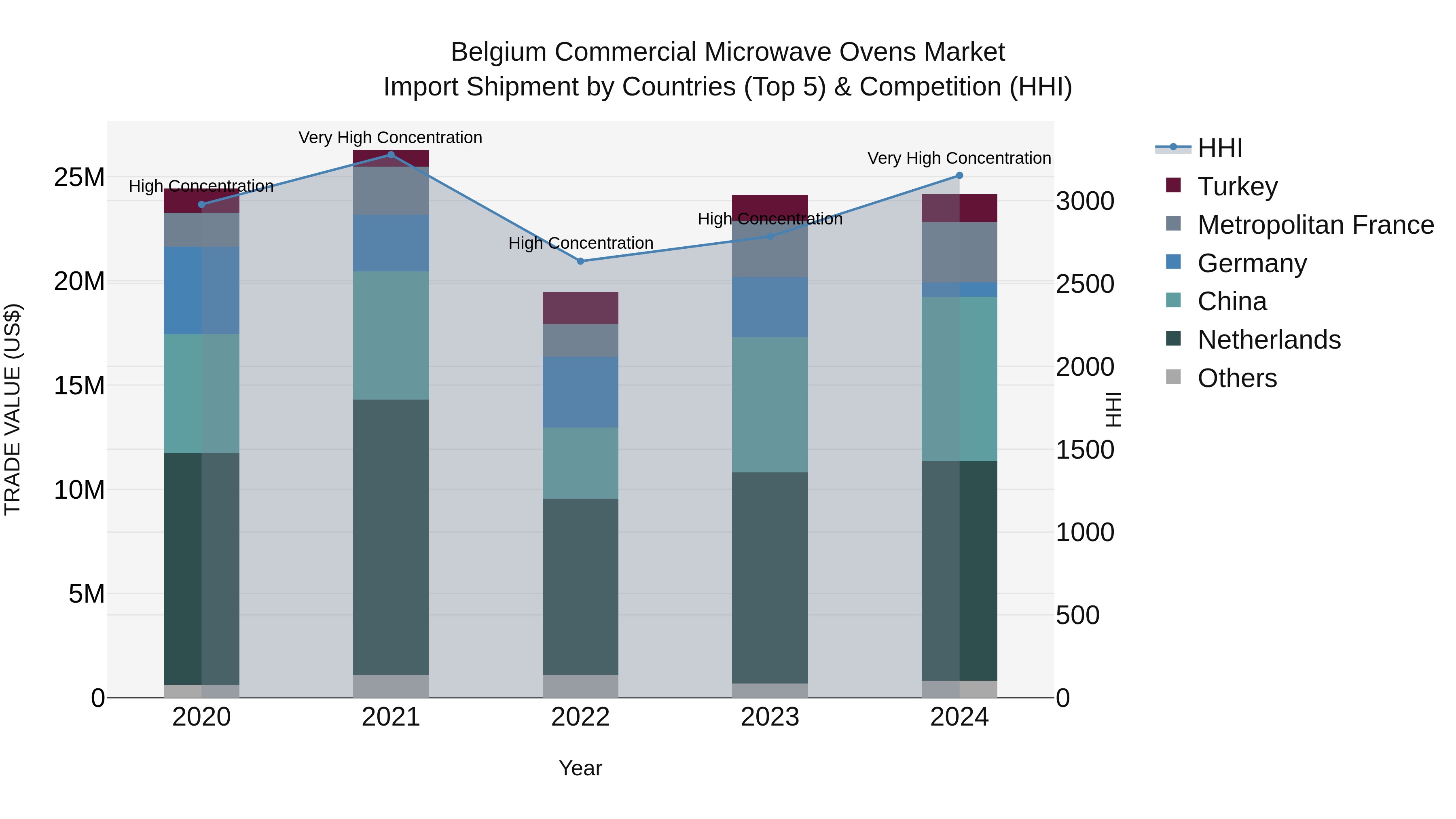 Belgium Commercial Microwave Ovens Market Top 5 Importing Countries and Market Competition (HHI) Analysis
