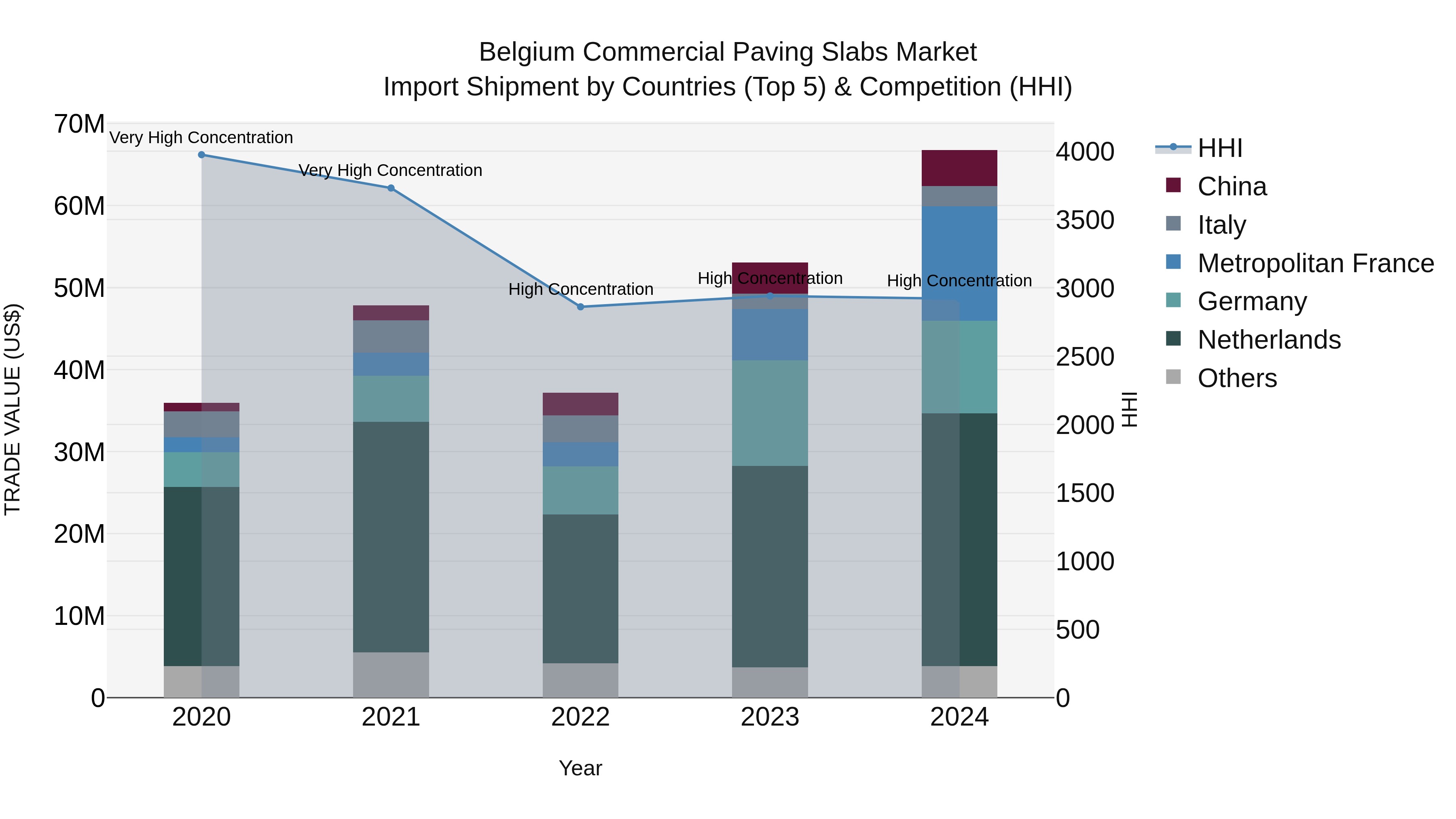 Belgium Commercial Paving Slabs Market Top 5 Importing Countries and Market Competition (HHI) Analysis