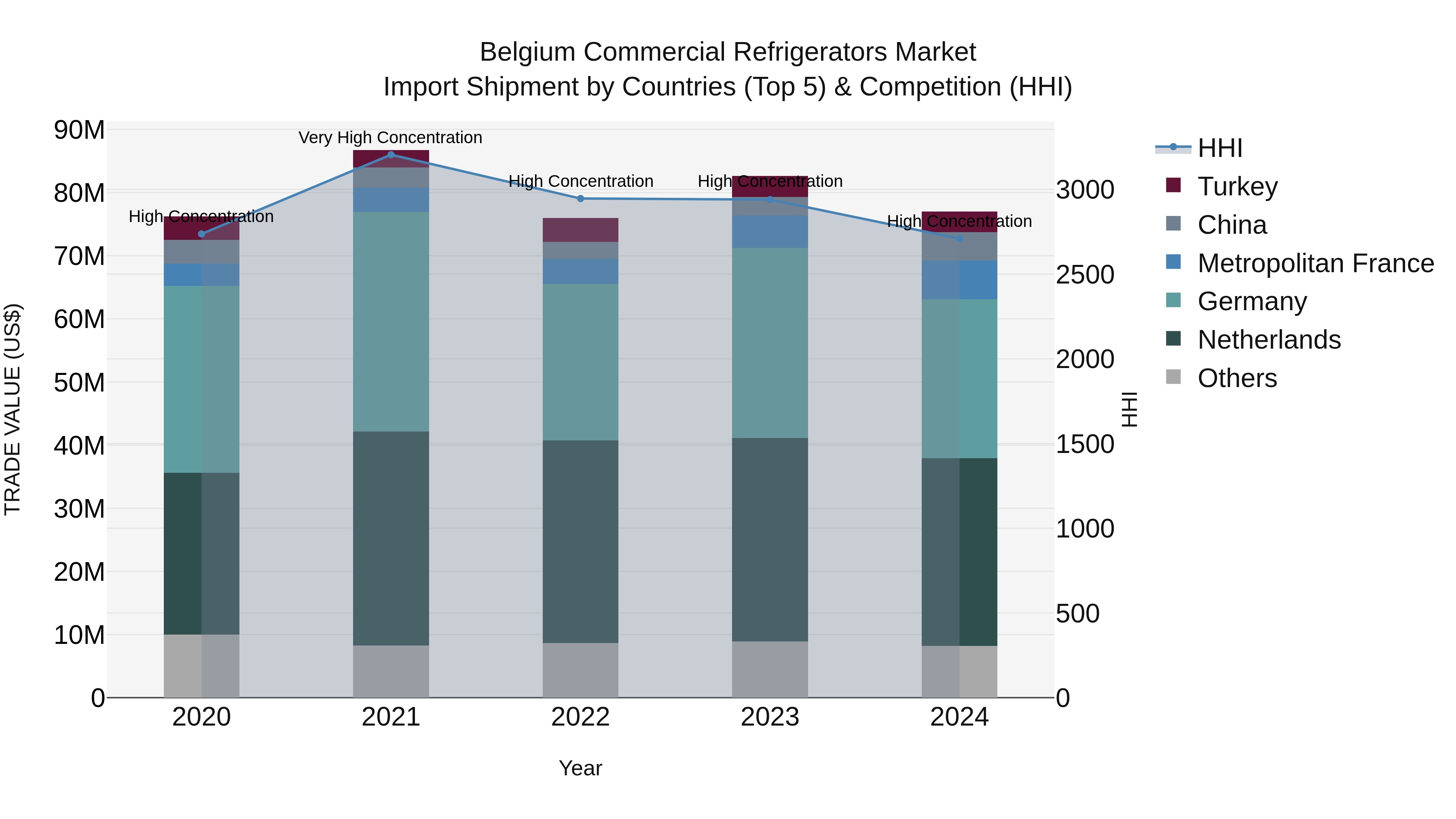 Belgium Commercial Refrigerators Market Top 5 Importing Countries and Market Competition (HHI) Analysis