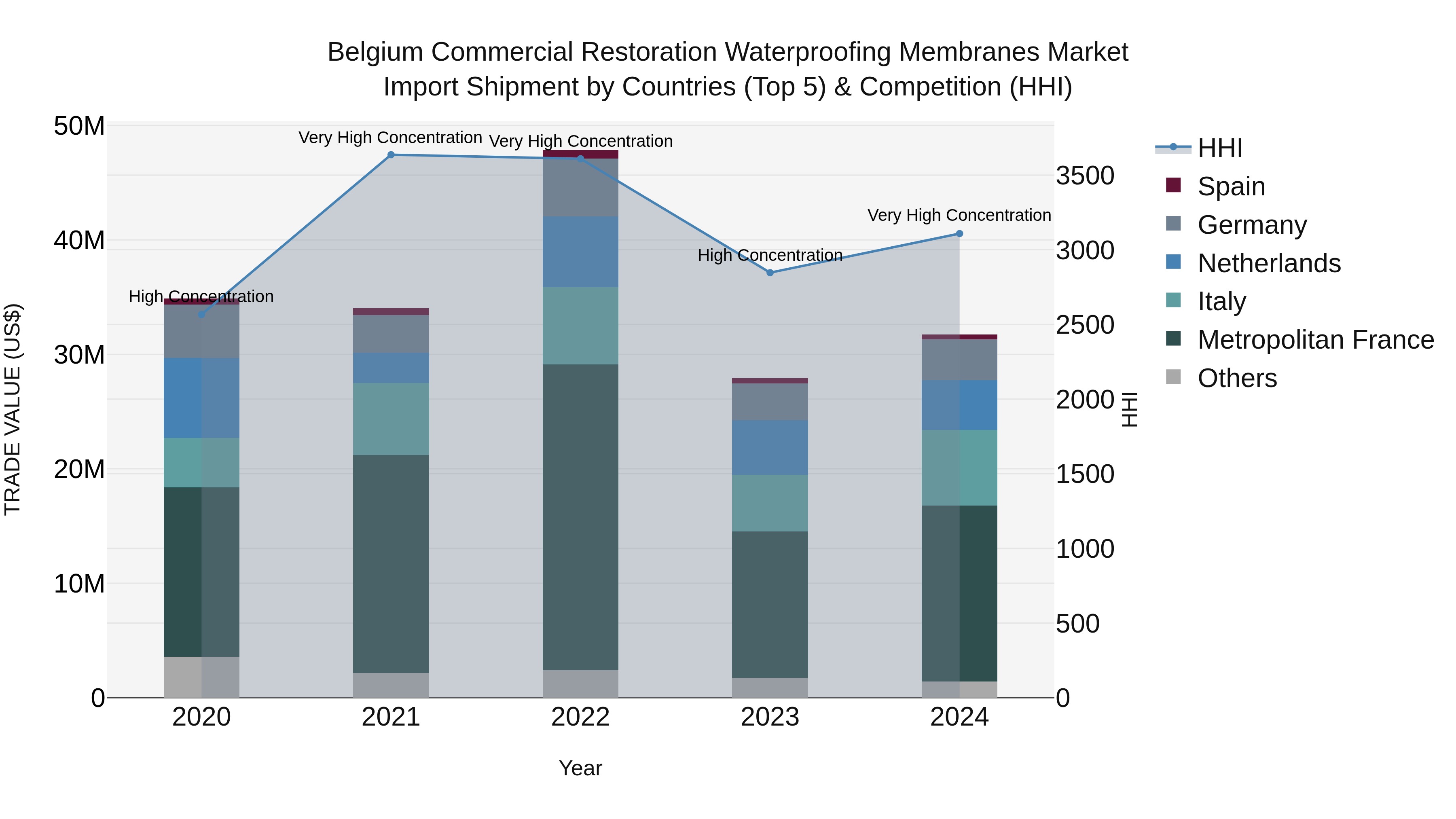 Belgium Commercial Restoration Waterproofing Membranes Market Top 5 Importing Countries and Market Competition (HHI) Analysis