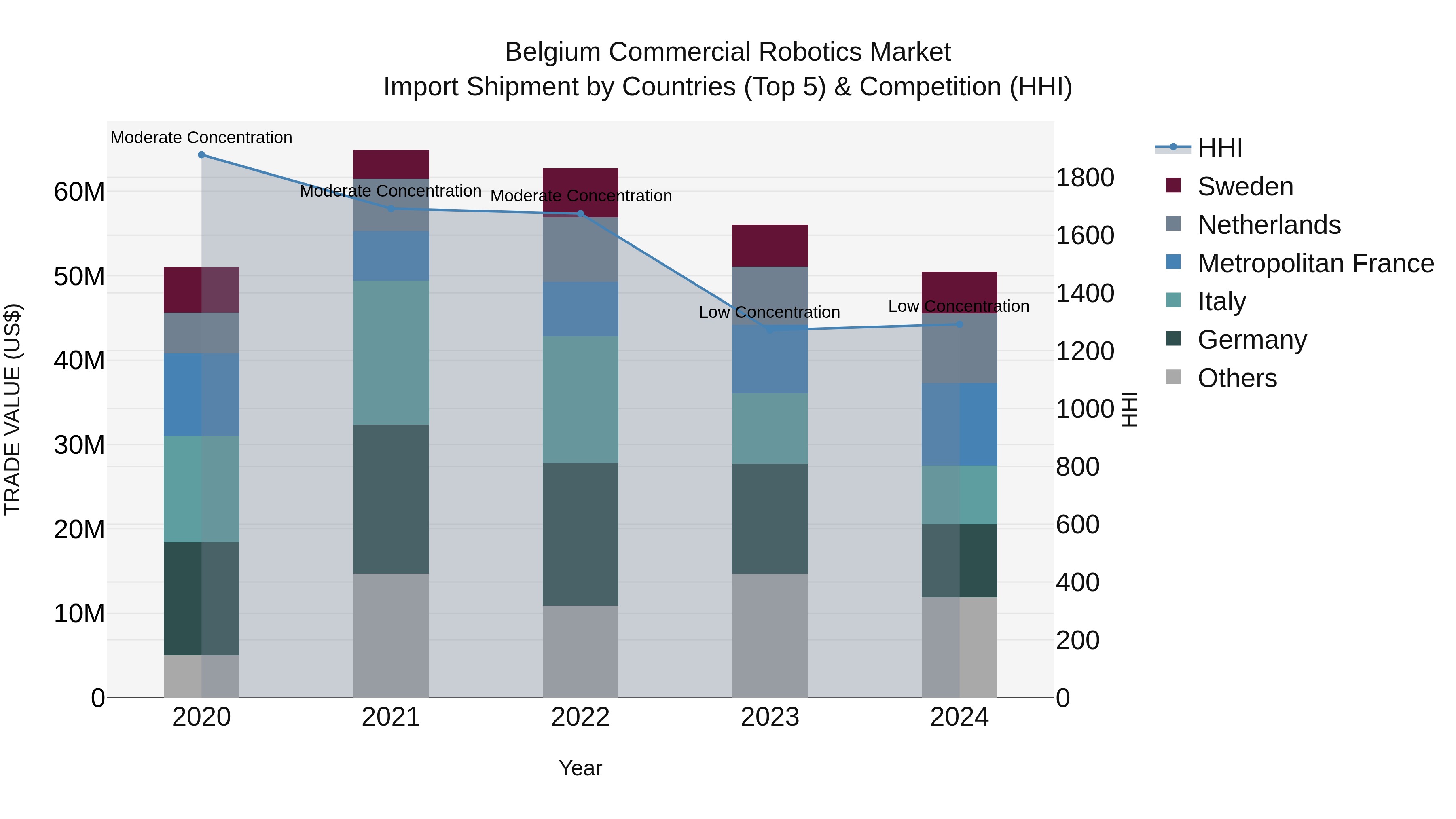 Belgium Commercial Robotics Market Top 5 Importing Countries and Market Competition (HHI) Analysis