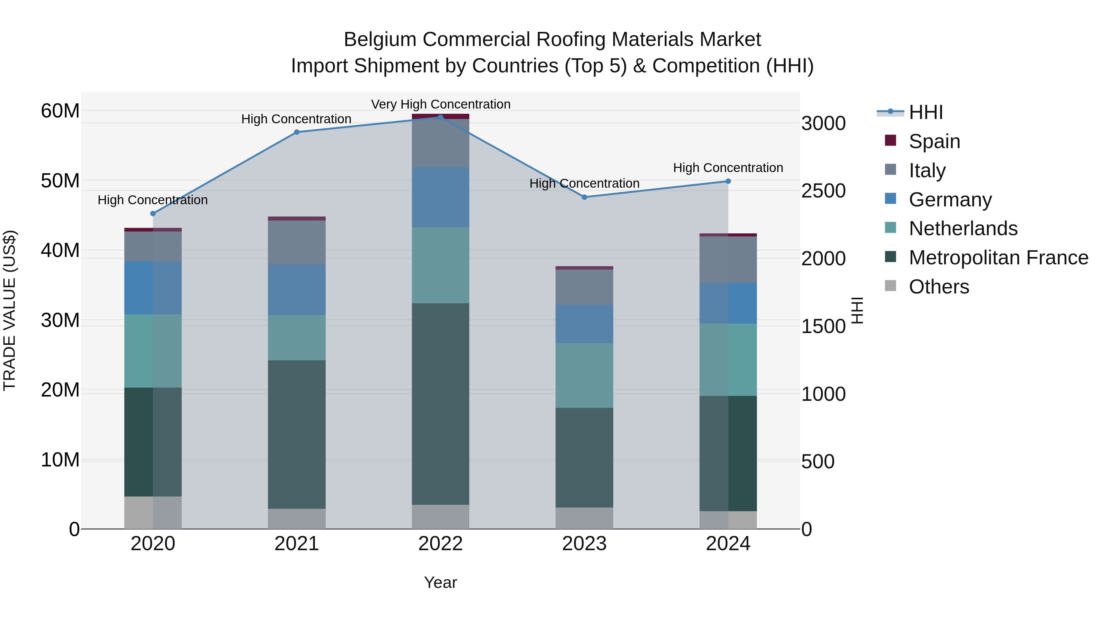 Belgium Commercial Roofing Materials Market Top 5 Importing Countries and Market Competition (HHI) Analysis