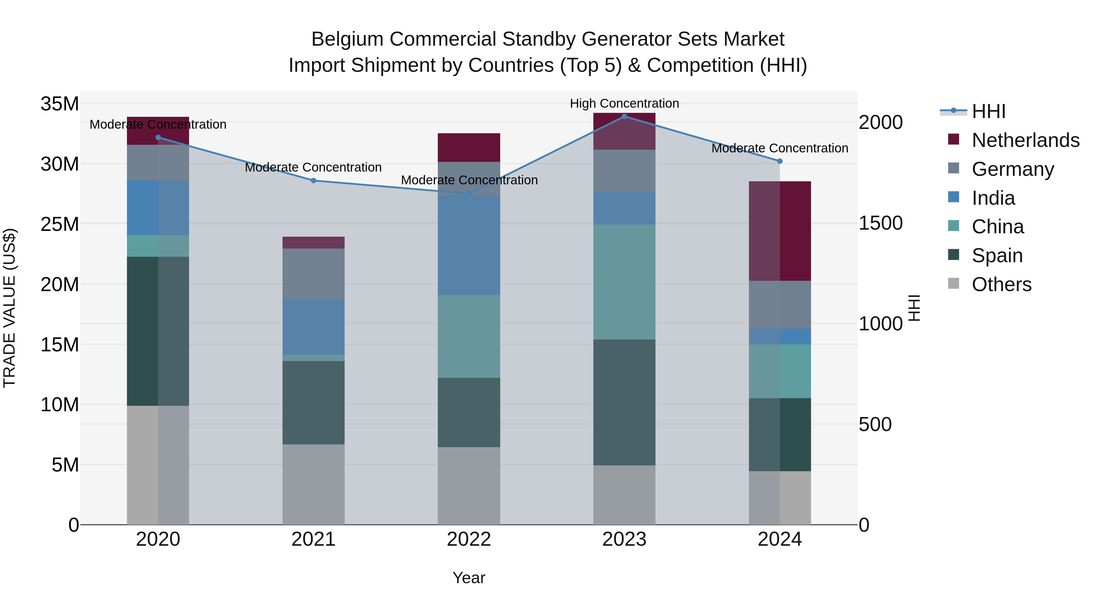 Belgium Commercial Standby Generator Sets Market Top 5 Importing Countries and Market Competition (HHI) Analysis