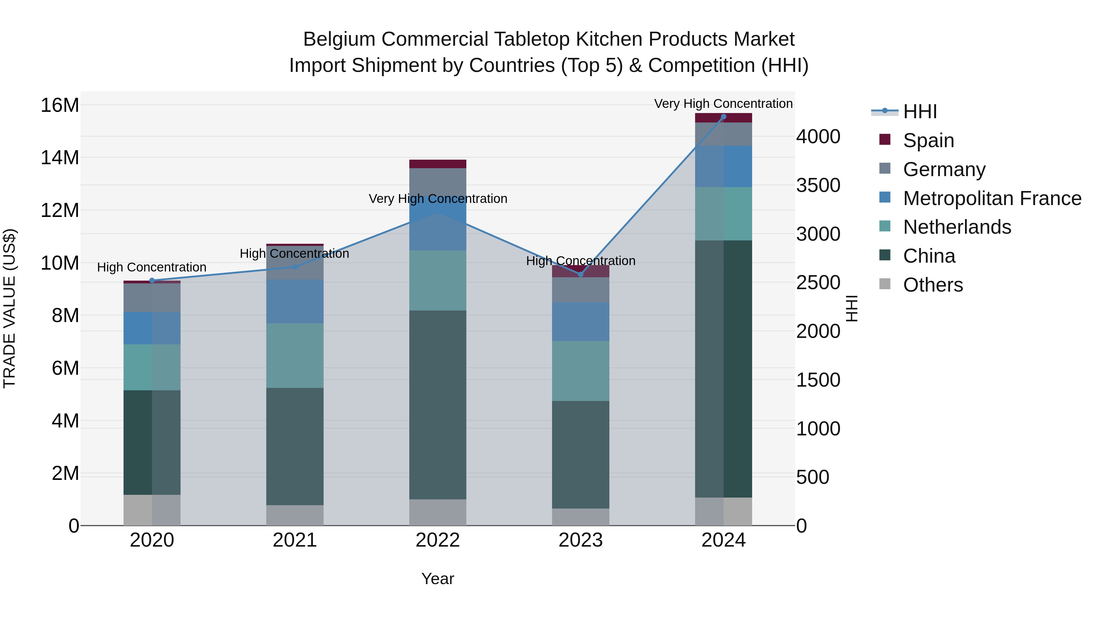 Belgium Commercial Tabletop Kitchen Products Market Top 5 Importing Countries and Market Competition (HHI) Analysis