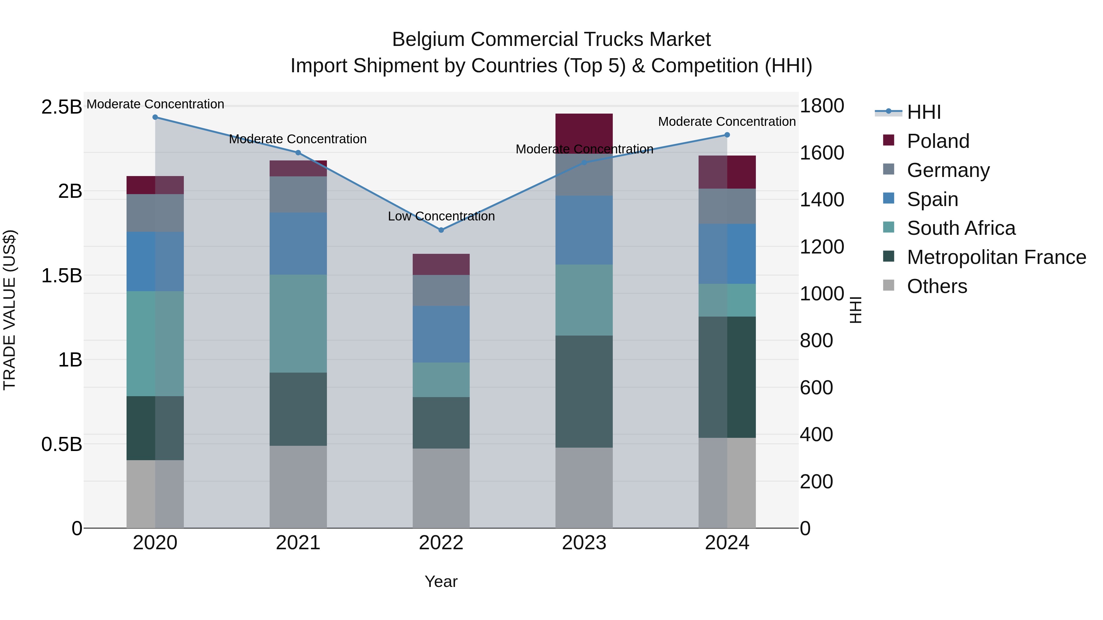 Belgium Commercial Trucks Market Top 5 Importing Countries and Market Competition (HHI) Analysis