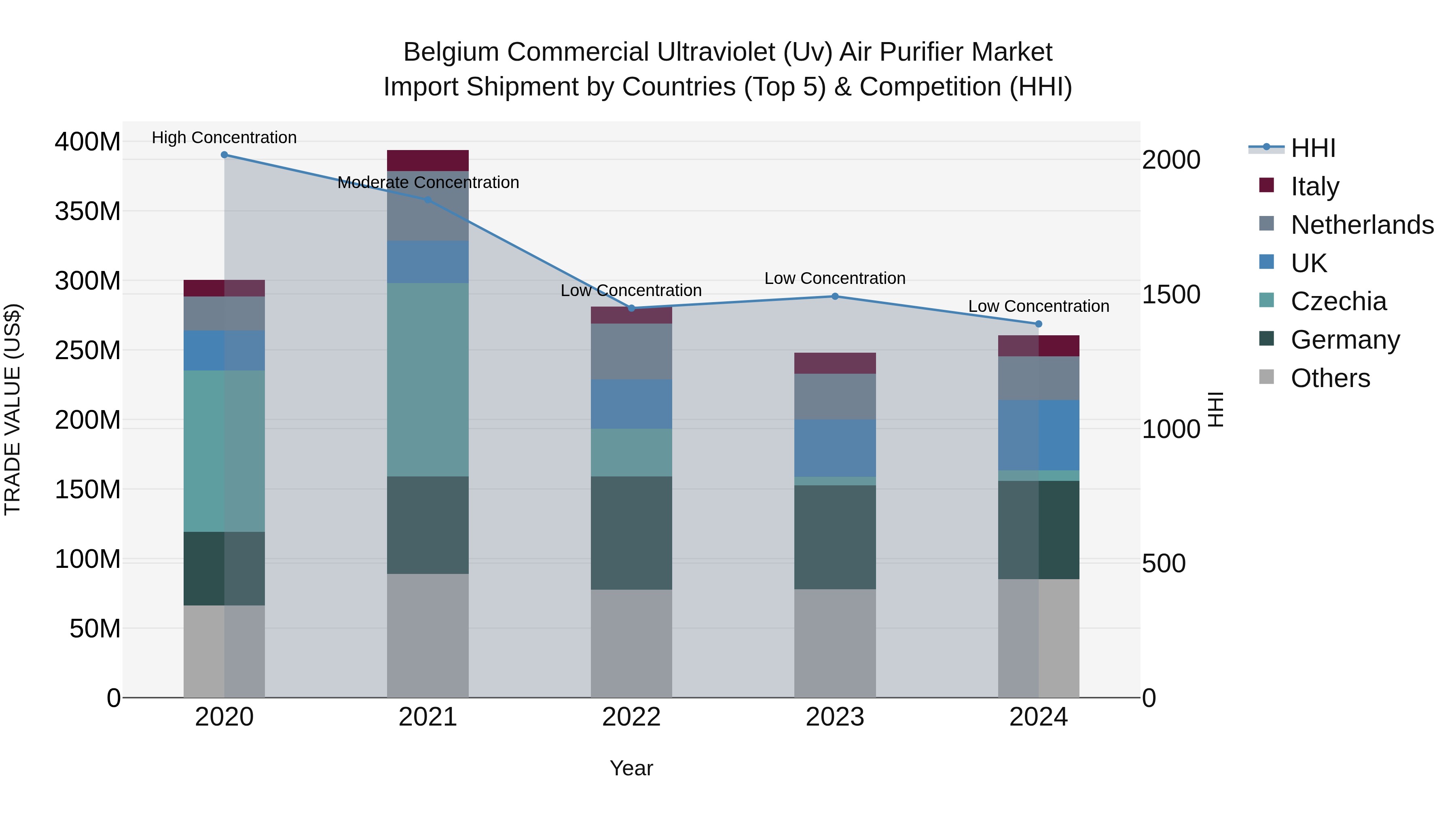 Belgium Commercial Ultraviolet (Uv) Air Purifier Market Top 5 Importing Countries and Market Competition (HHI) Analysis