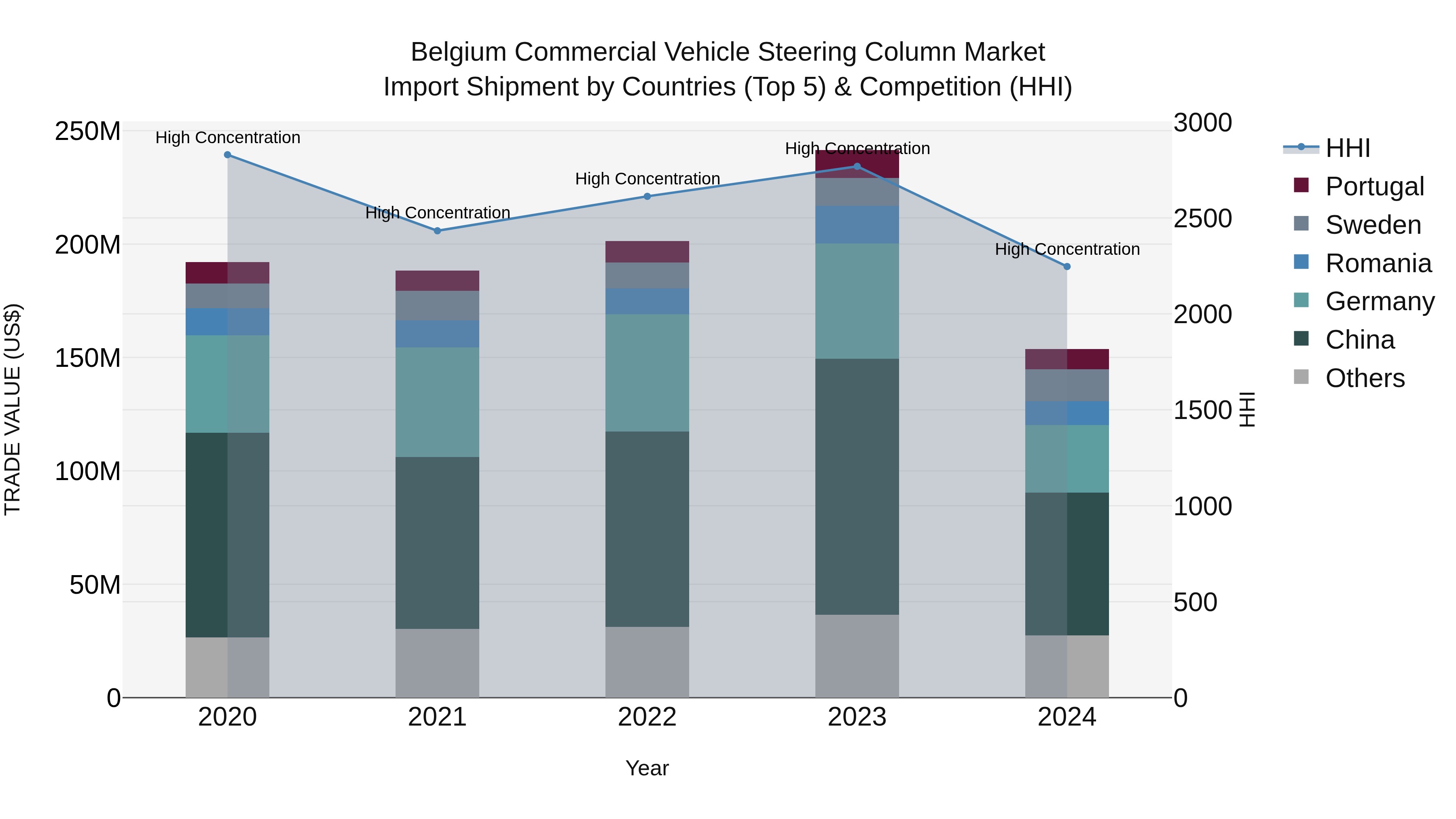 Belgium Commercial Vehicle Steering Column Market Top 5 Importing Countries and Market Competition (HHI) Analysis