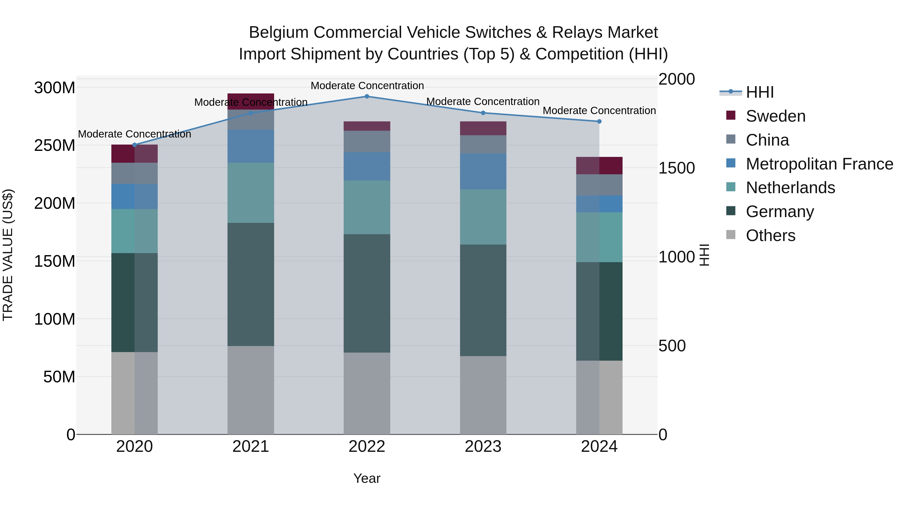 Belgium Commercial Vehicle Switches & Relays Market Top 5 Importing Countries and Market Competition (HHI) Analysis
