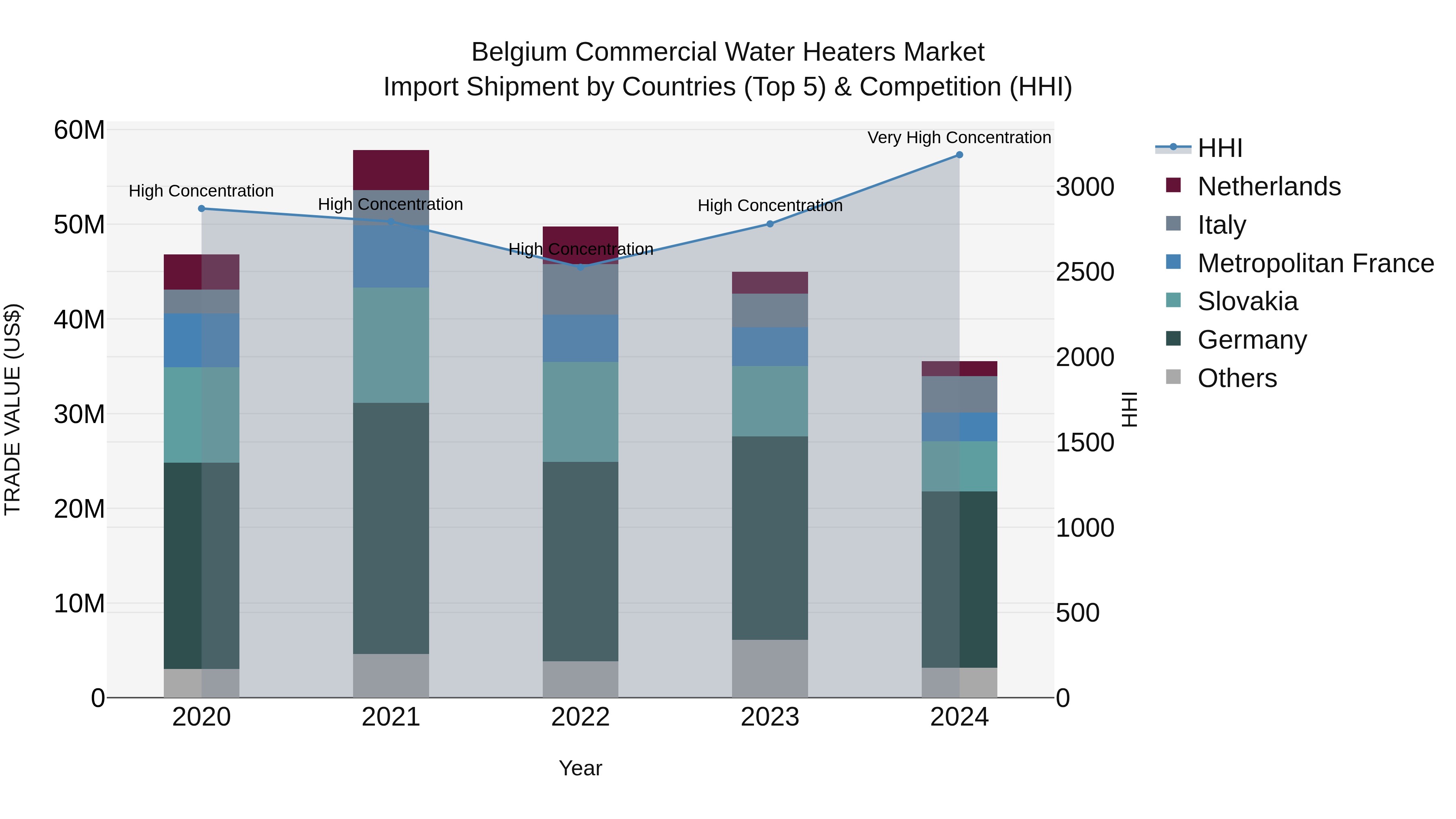 Belgium Commercial Water Heaters Market Top 5 Importing Countries and Market Competition (HHI) Analysis