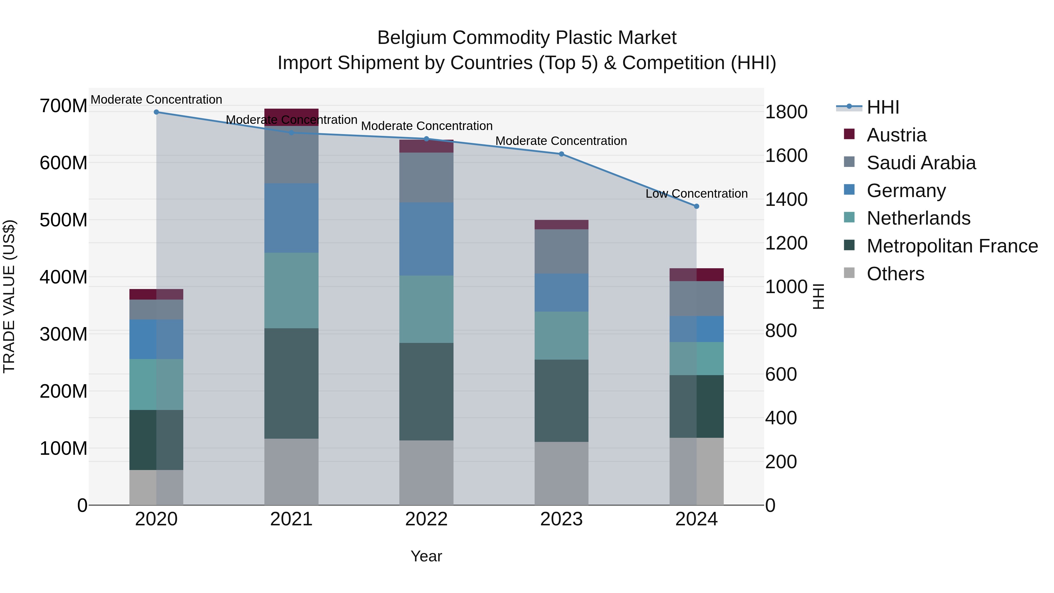 Belgium Commodity Plastic Market Top 5 Importing Countries and Market Competition (HHI) Analysis