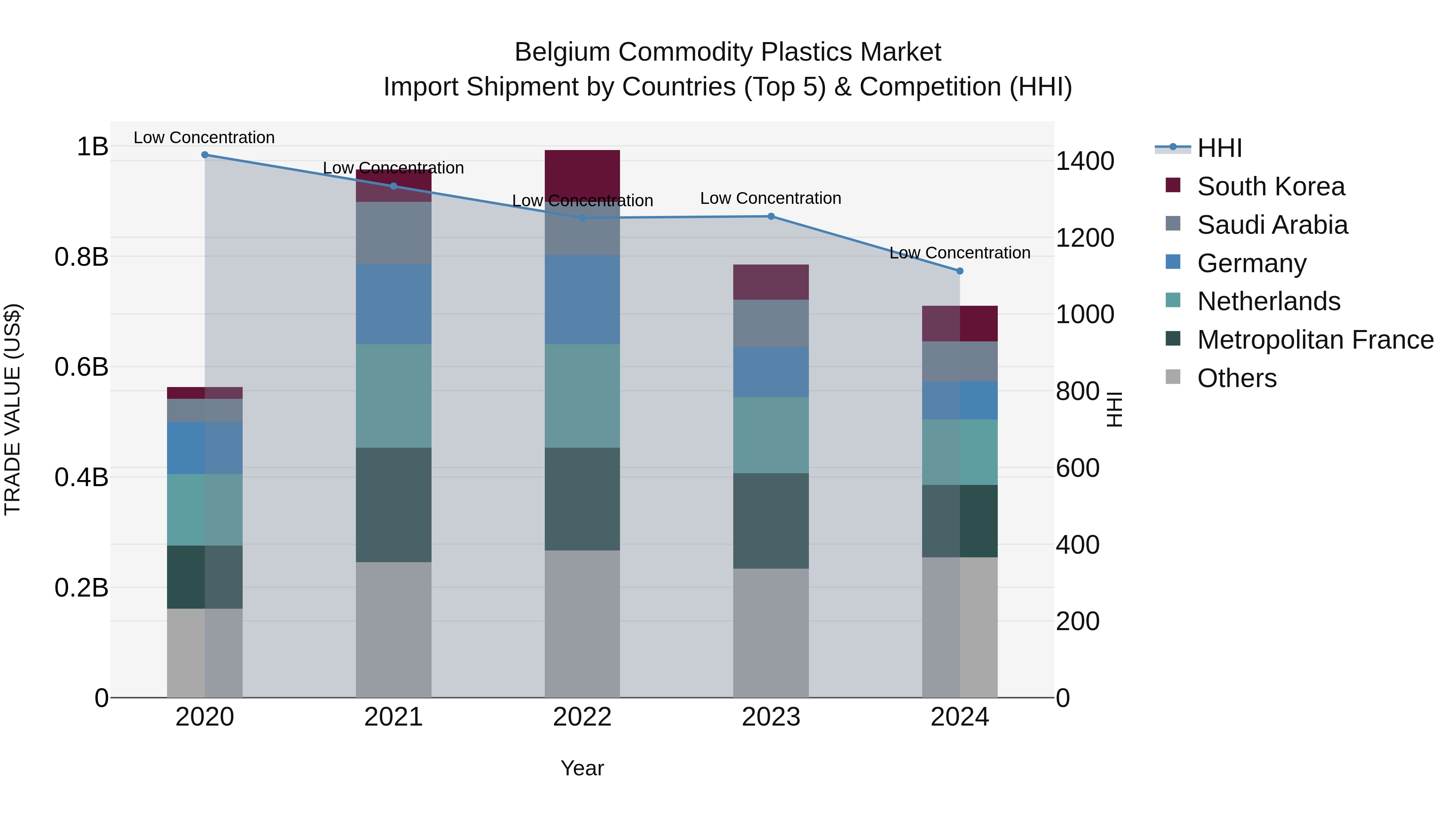 Belgium Commodity Plastics Market Top 5 Importing Countries and Market Competition (HHI) Analysis