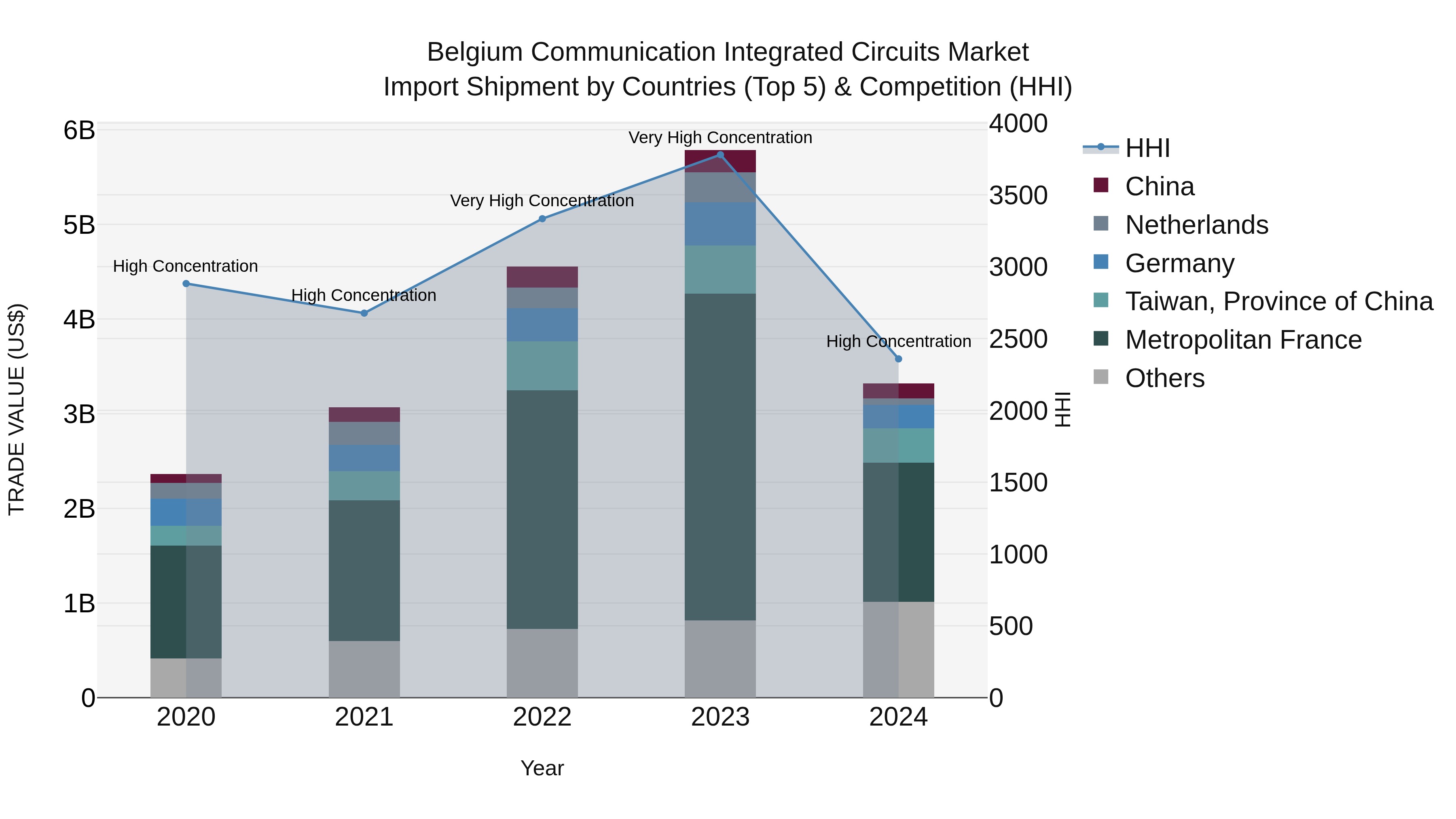 Belgium Communication Integrated Circuits Market Top 5 Importing Countries and Market Competition (HHI) Analysis