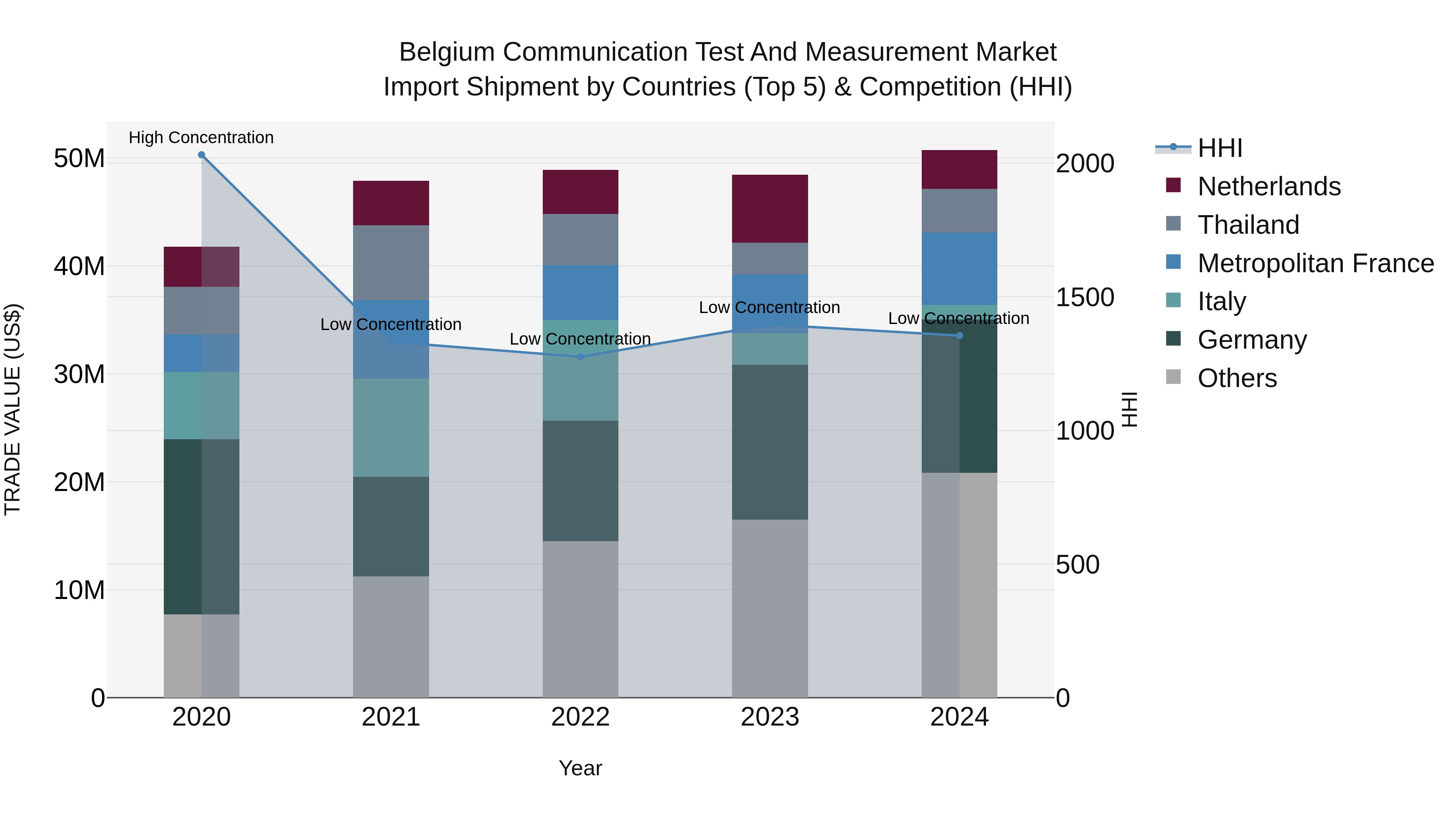 Belgium Communication Test and Measurement Market Top 5 Importing Countries and Market Competition (HHI) Analysis