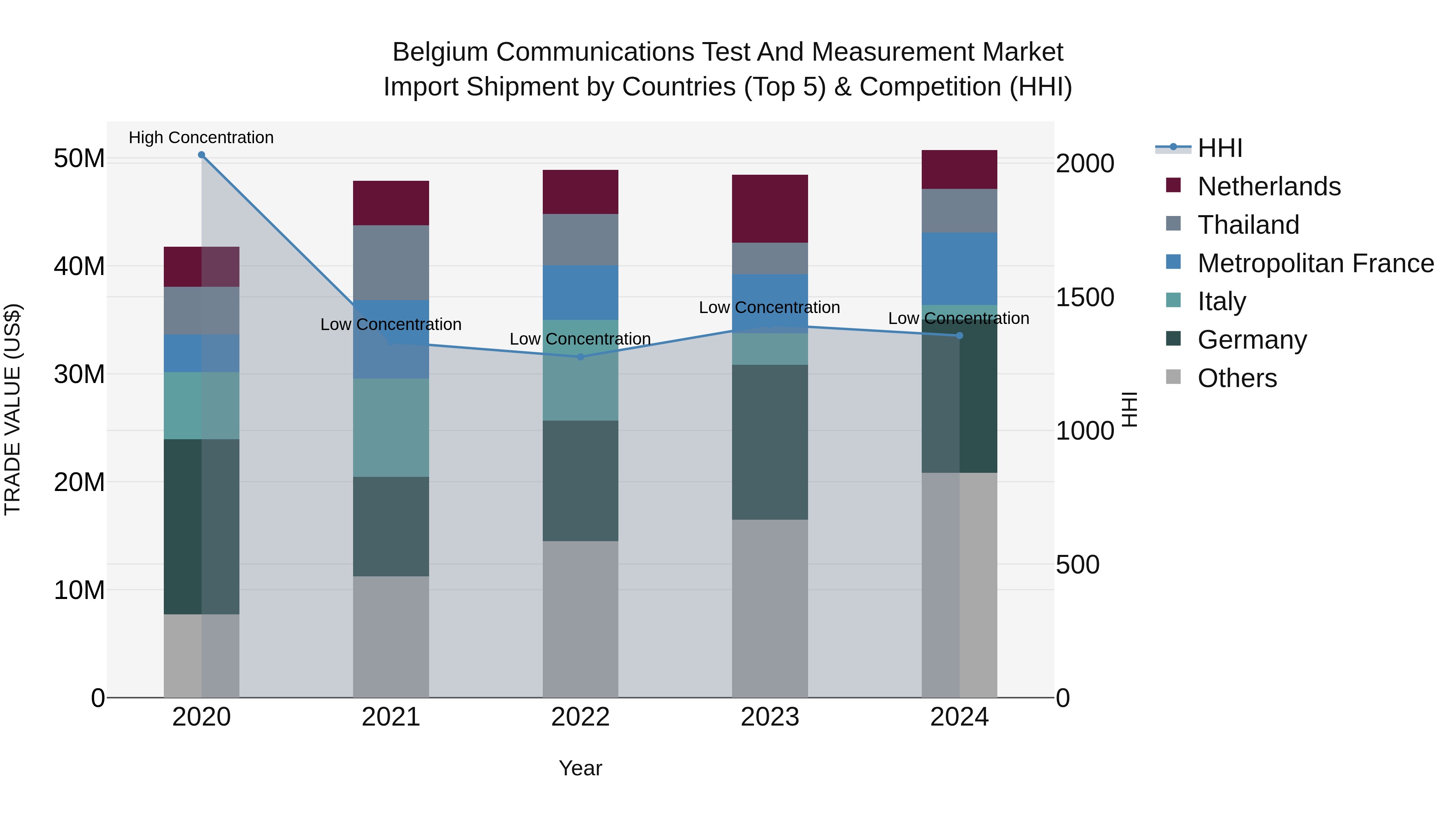 Belgium Communications Test and Measurement Market Top 5 Importing Countries and Market Competition (HHI) Analysis