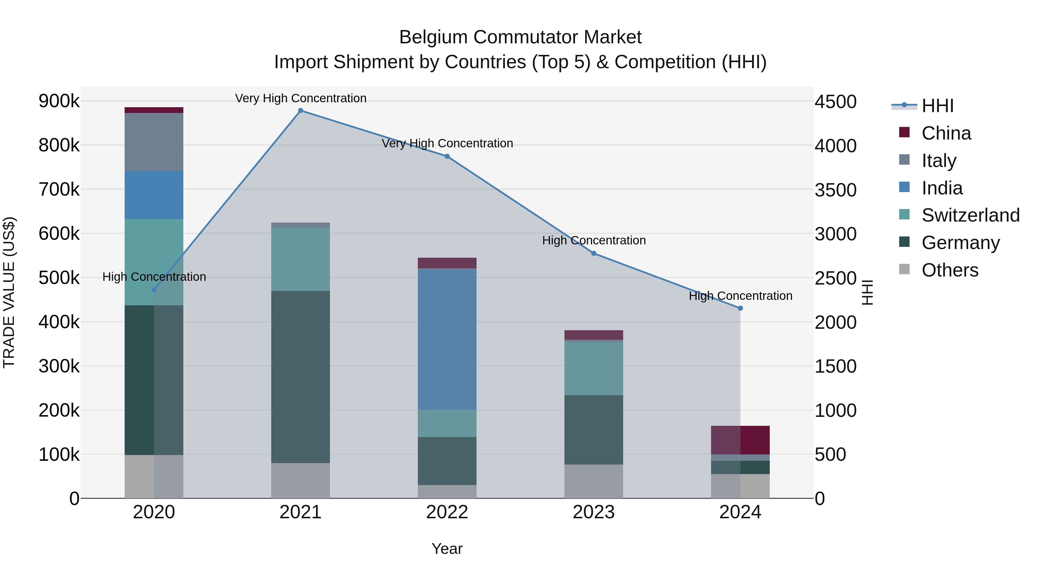 Belgium Commutator Market Top 5 Importing Countries and Market Competition (HHI) Analysis