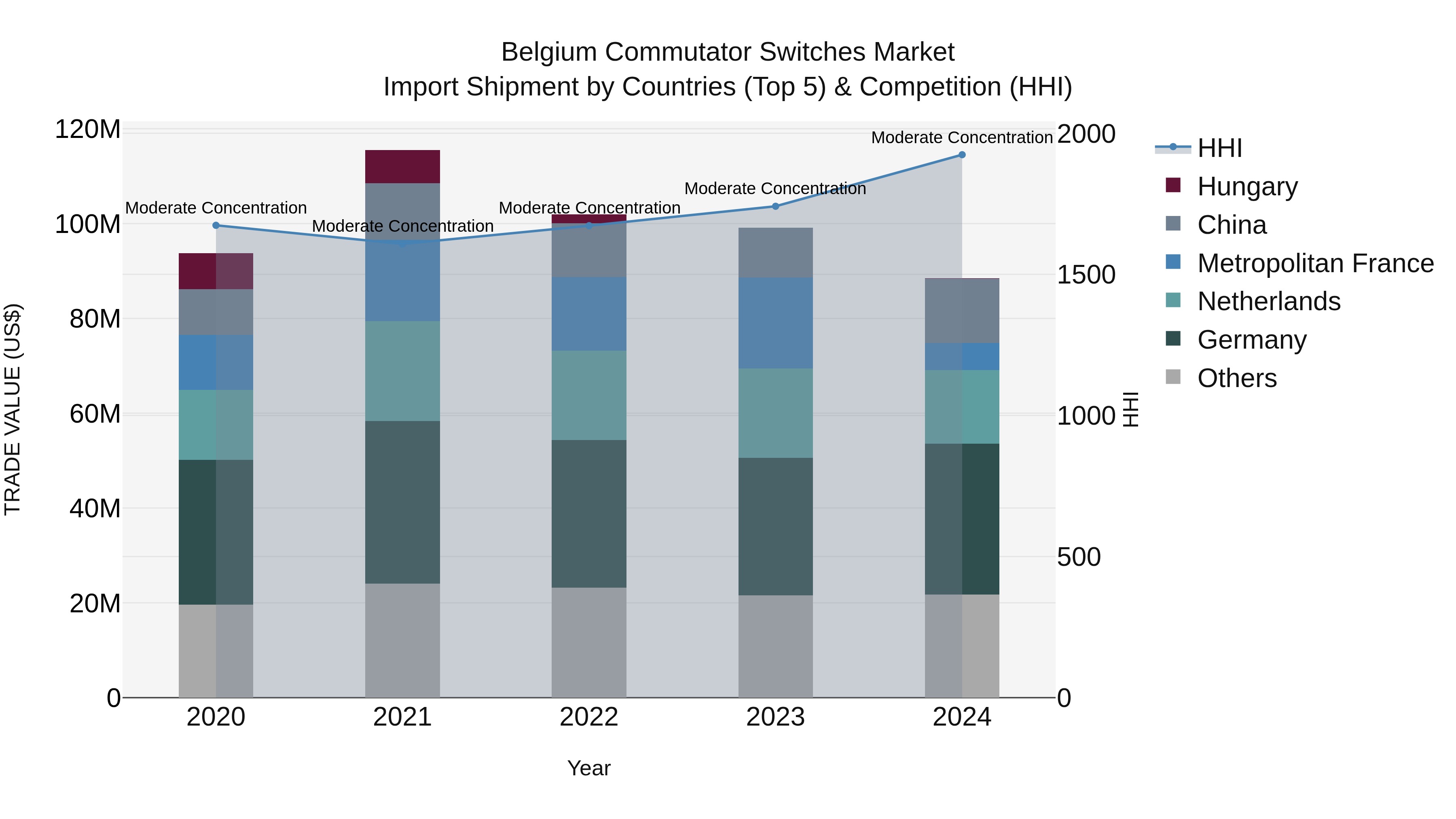 Belgium Commutator Switches Market Top 5 Importing Countries and Market Competition (HHI) Analysis