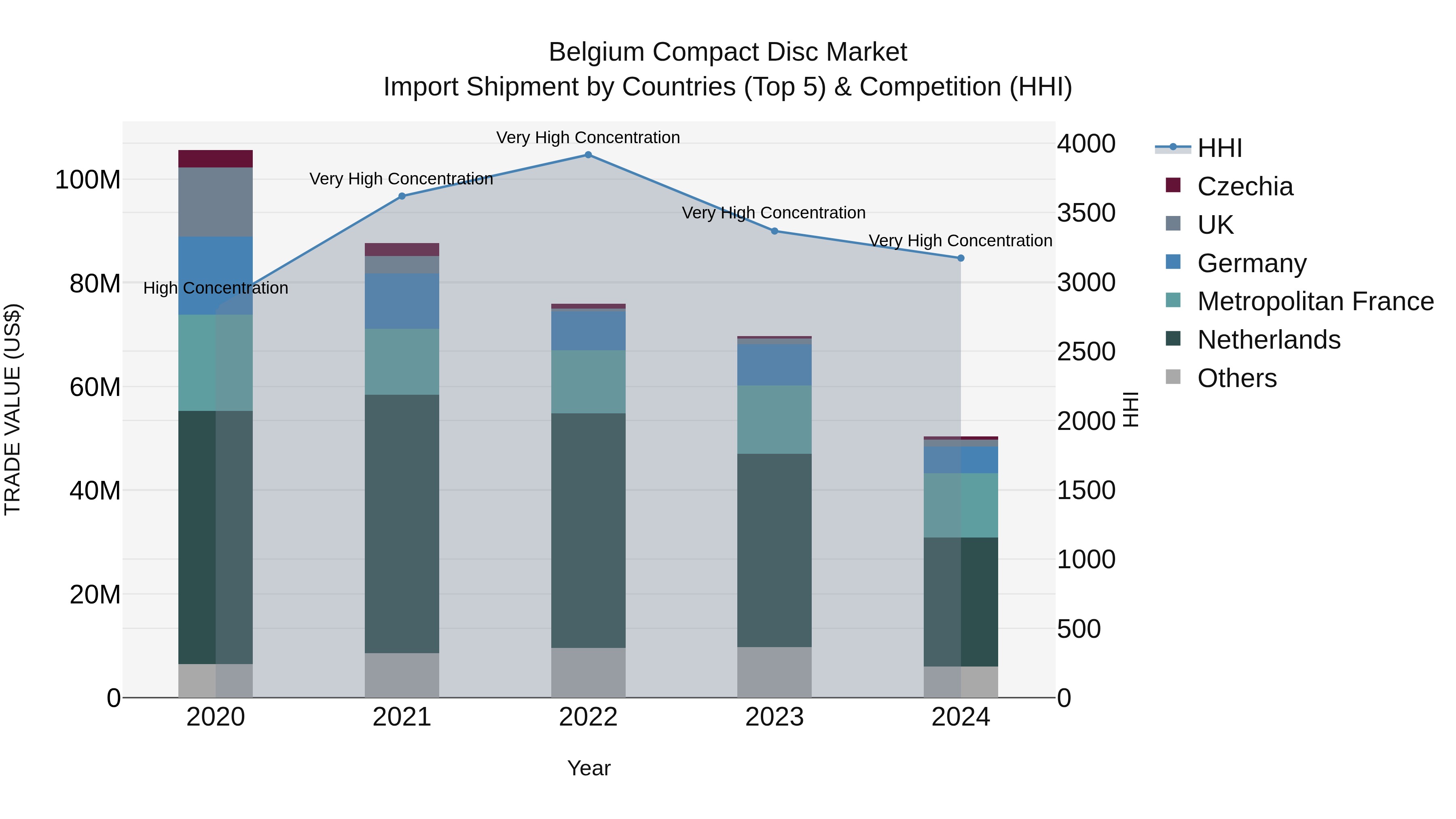 Belgium Compact Disc Market Top 5 Importing Countries and Market Competition (HHI) Analysis