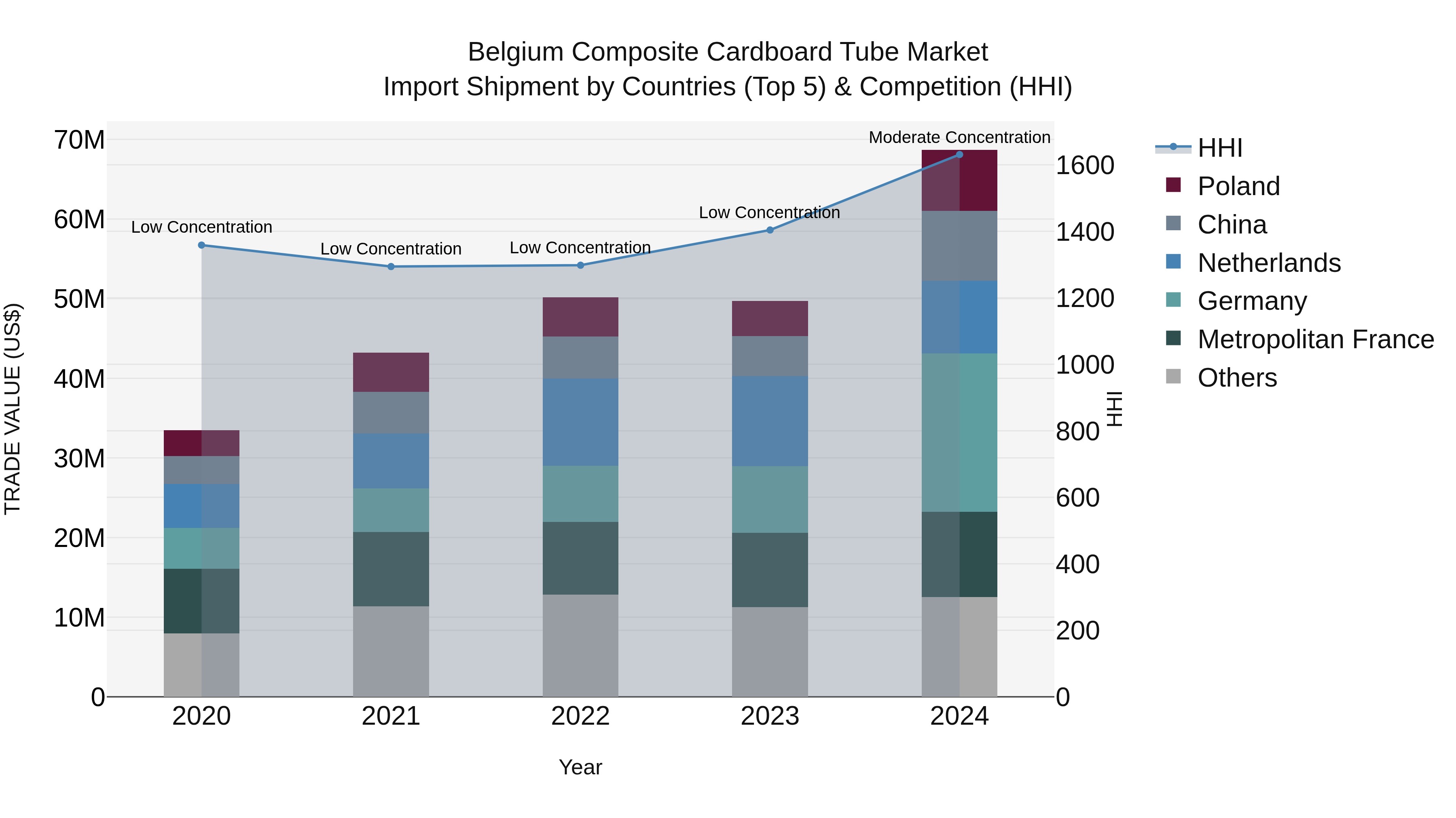 Belgium Composite Cardboard Tube Market Top 5 Importing Countries and Market Competition (HHI) Analysis