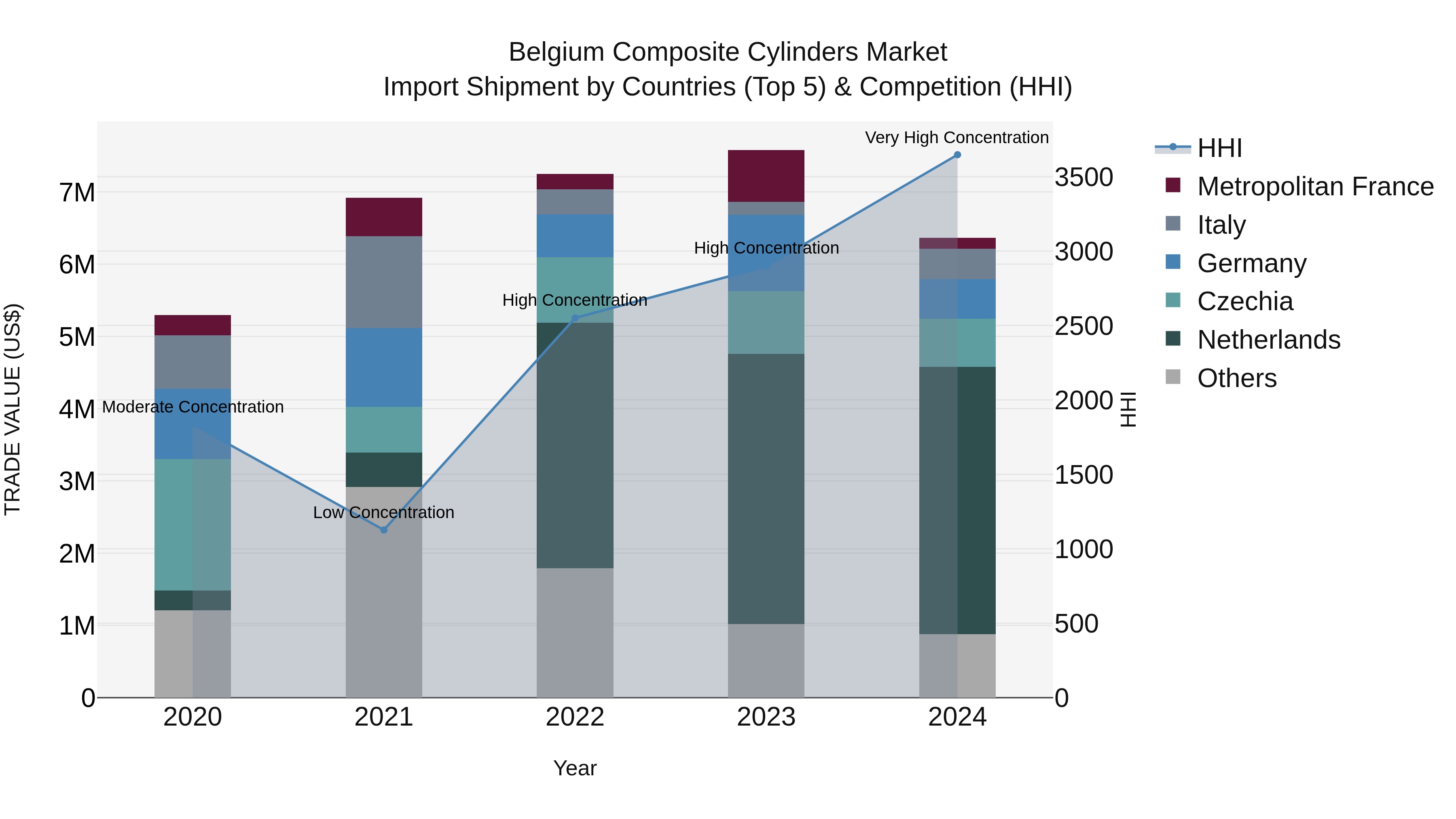 Belgium Composite Cylinders Market Top 5 Importing Countries and Market Competition (HHI) Analysis