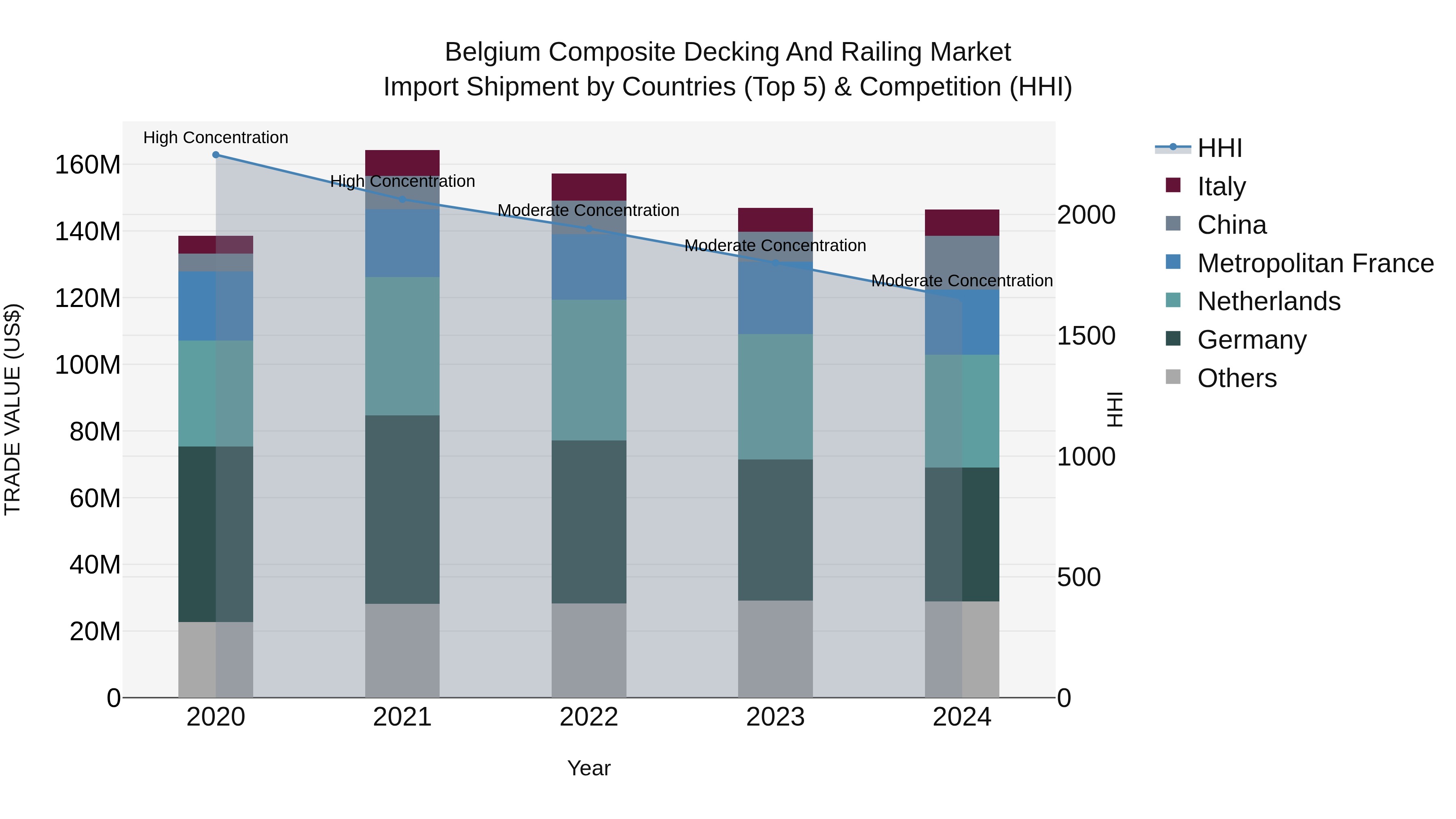 Belgium Composite Decking and Railing Market Top 5 Importing Countries and Market Competition (HHI) Analysis