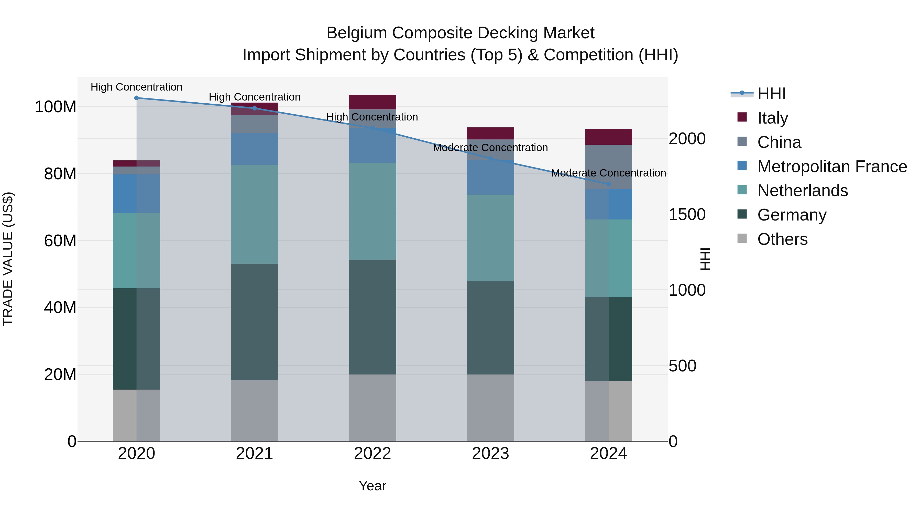 Belgium Composite Decking Market Top 5 Importing Countries and Market Competition (HHI) Analysis